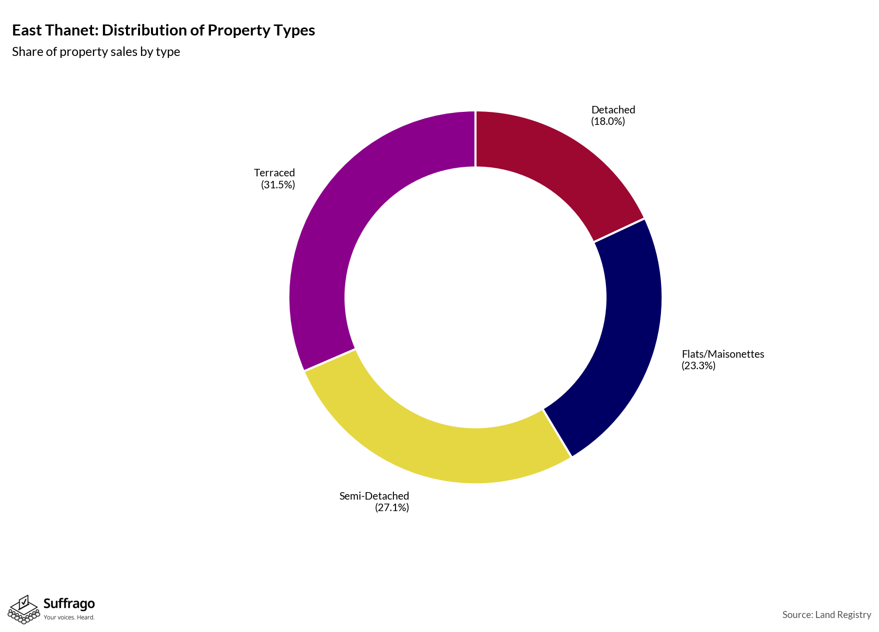 Property Types Sold: 12 Months Ending 2025-08