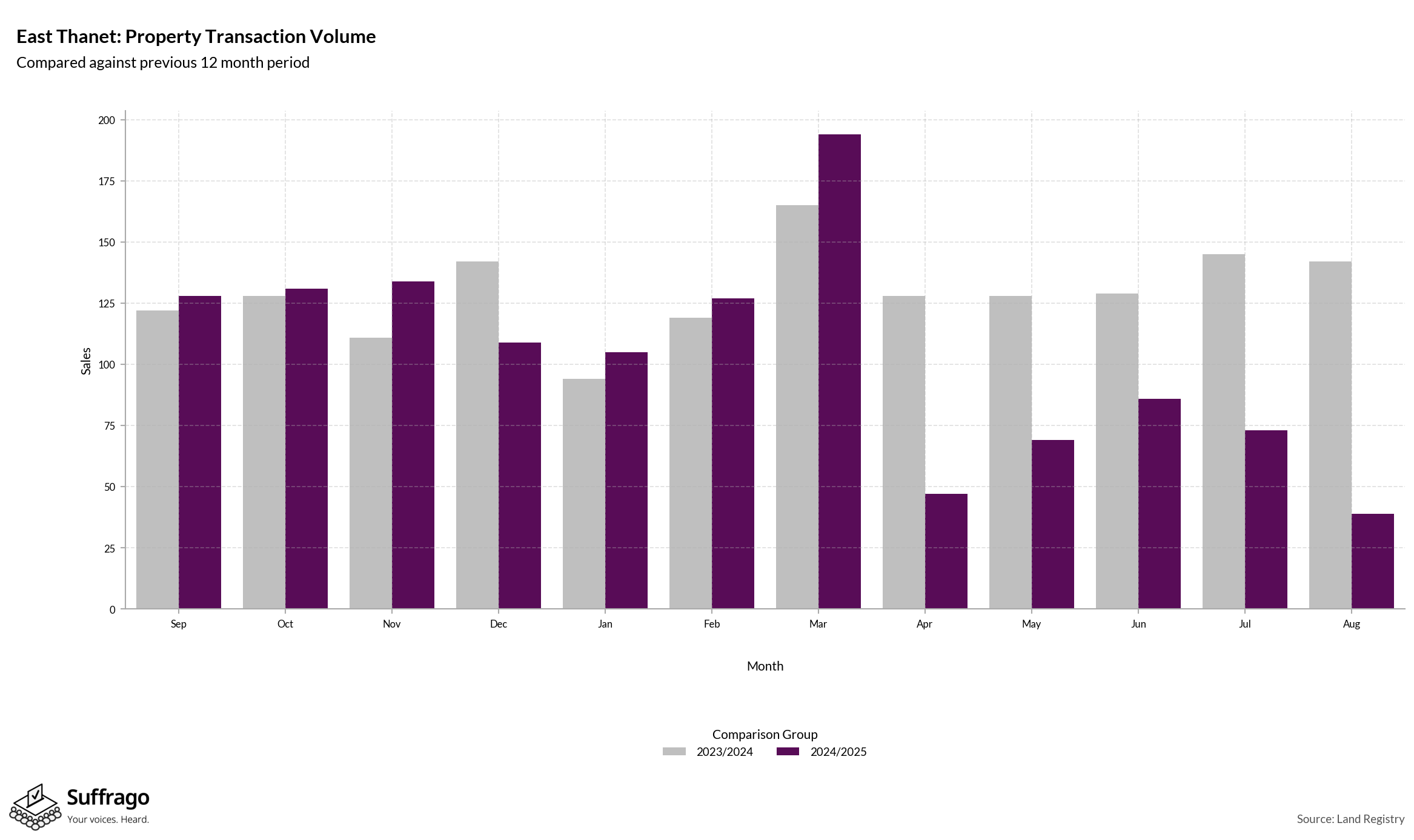 Volume of Property Transactions: 12 Months Ending 2025-08