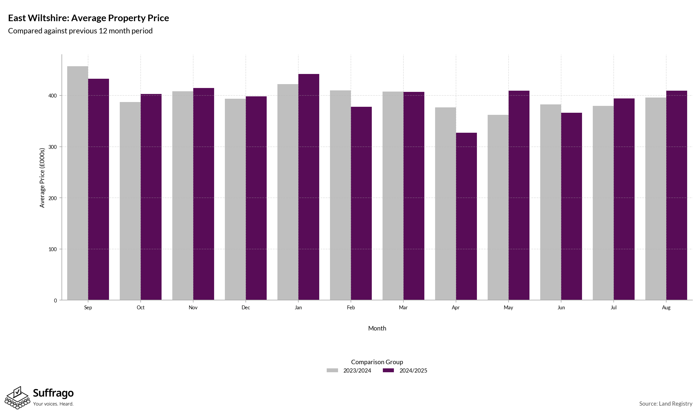 Monthly Price Comparison: 12 Months Ending 2025-08