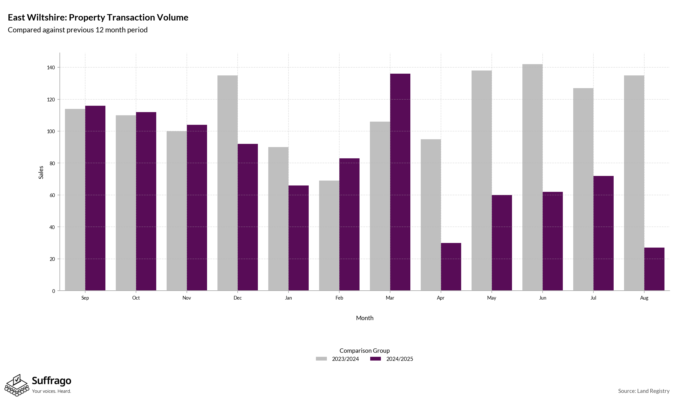 Volume of Property Transactions: 12 Months Ending 2025-08