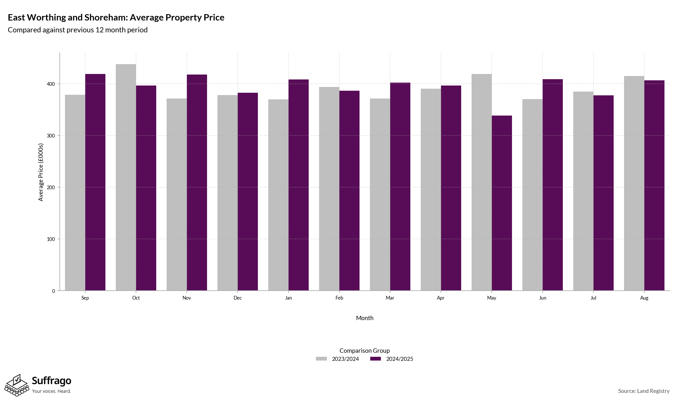 Monthly Price Comparison: 12 Months Ending 2025-08