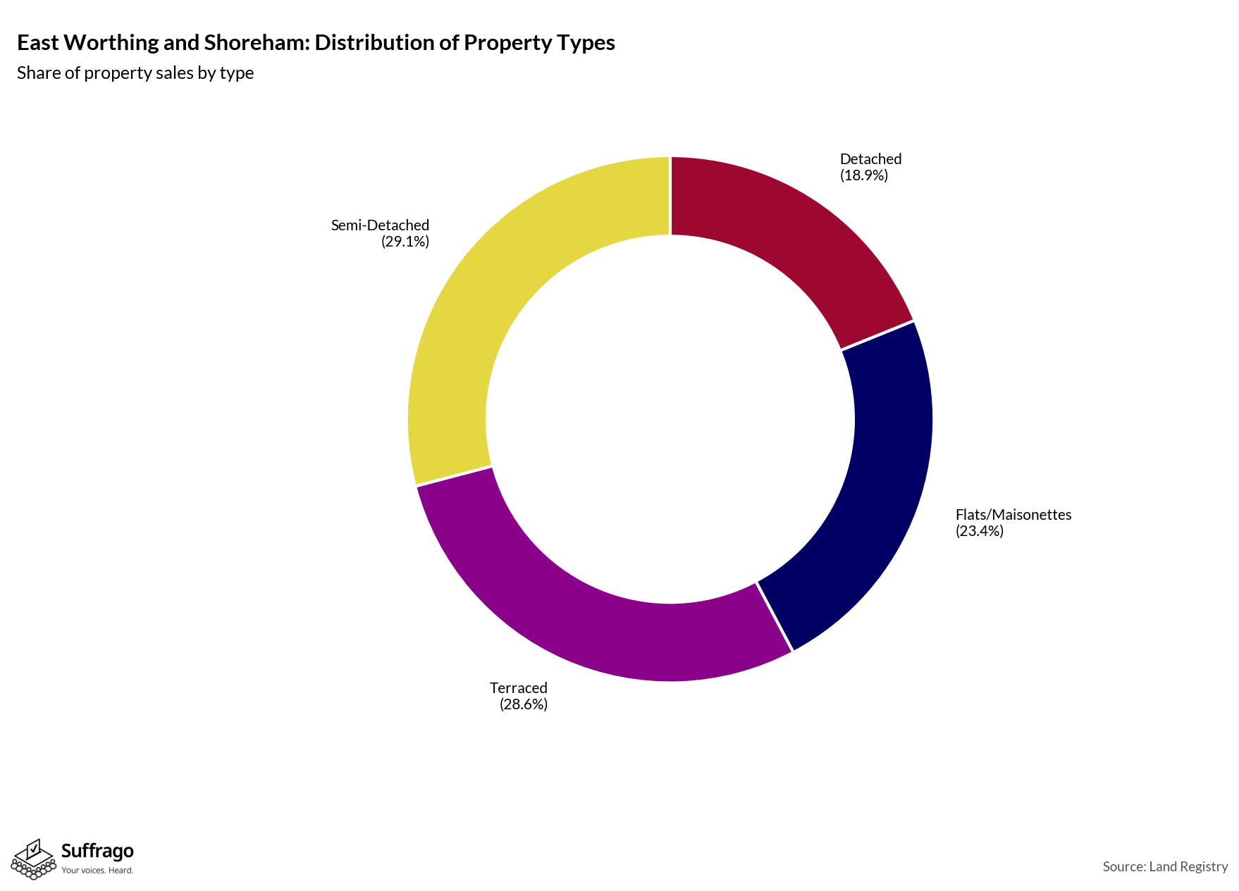 Property Types Sold: 12 Months Ending 2025-08