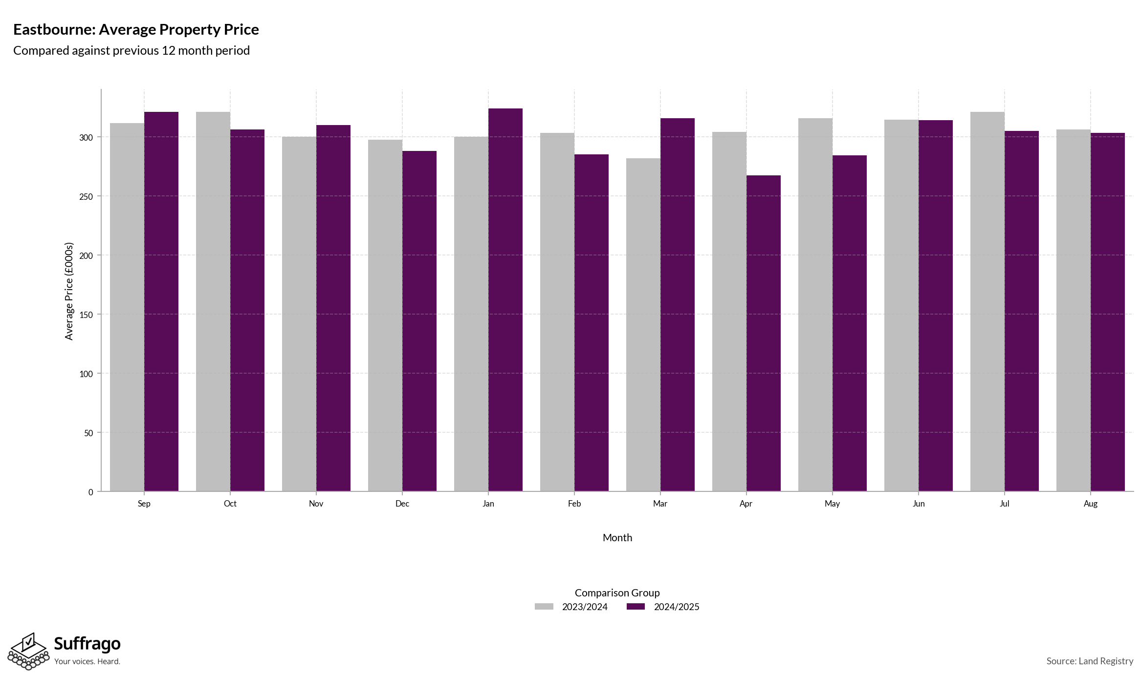 Monthly Price Comparison: 12 Months Ending 2025-08