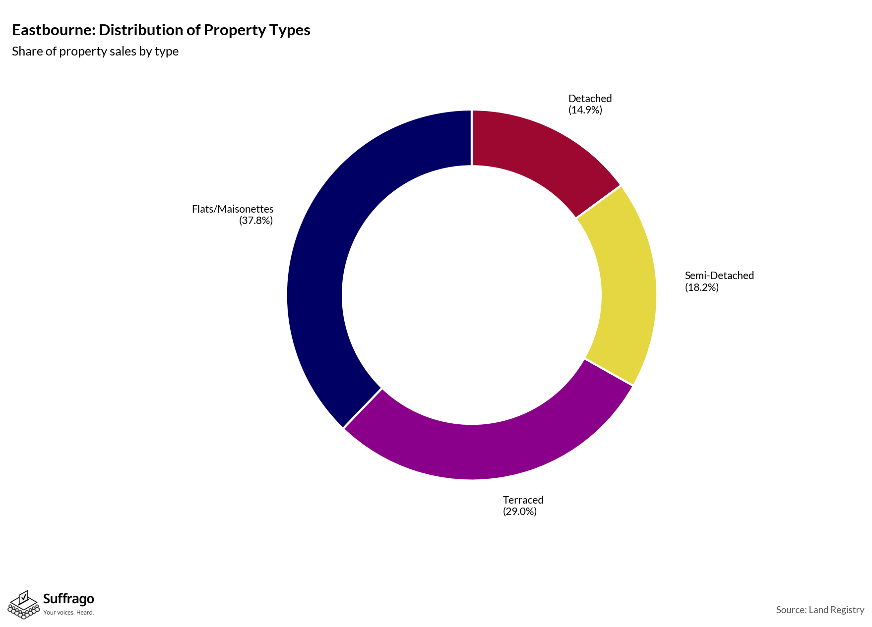 Property Types Sold: 12 Months Ending 2025-08