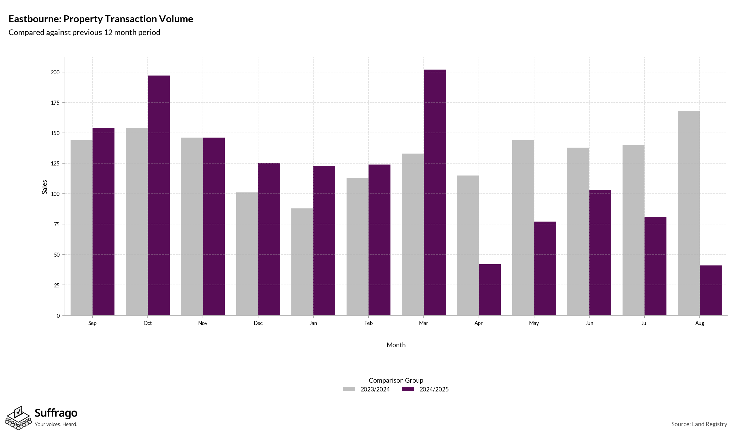 Volume of Property Transactions: 12 Months Ending 2025-08