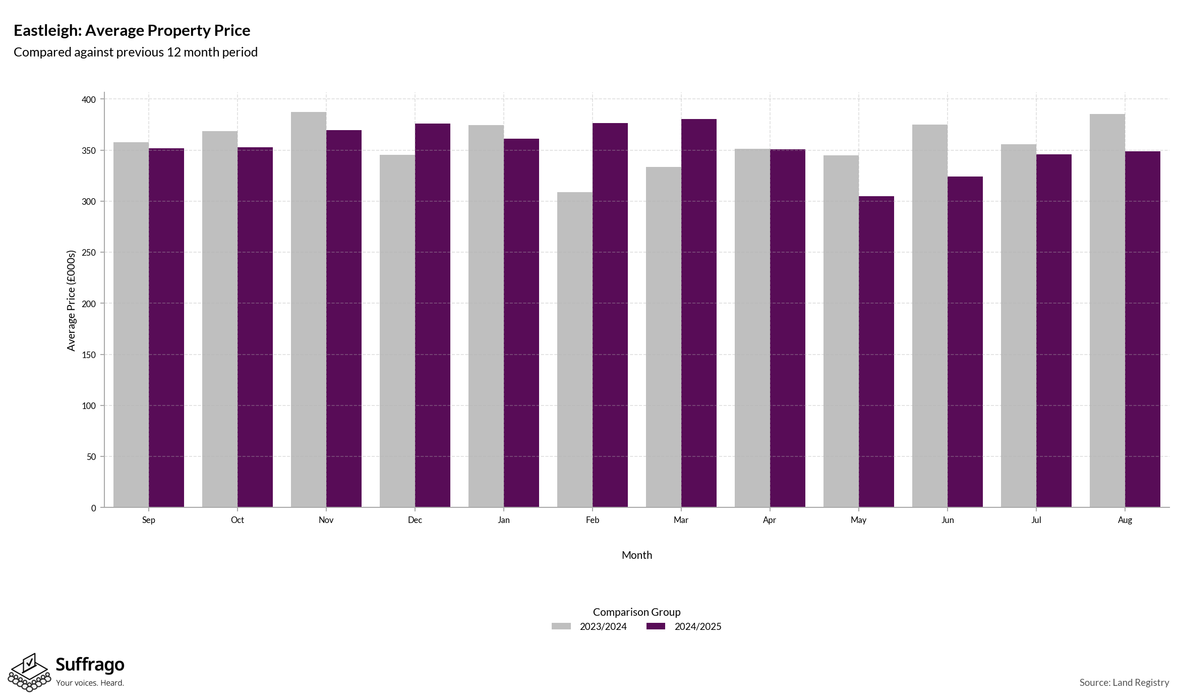 Monthly Price Comparison: 12 Months Ending 2025-08