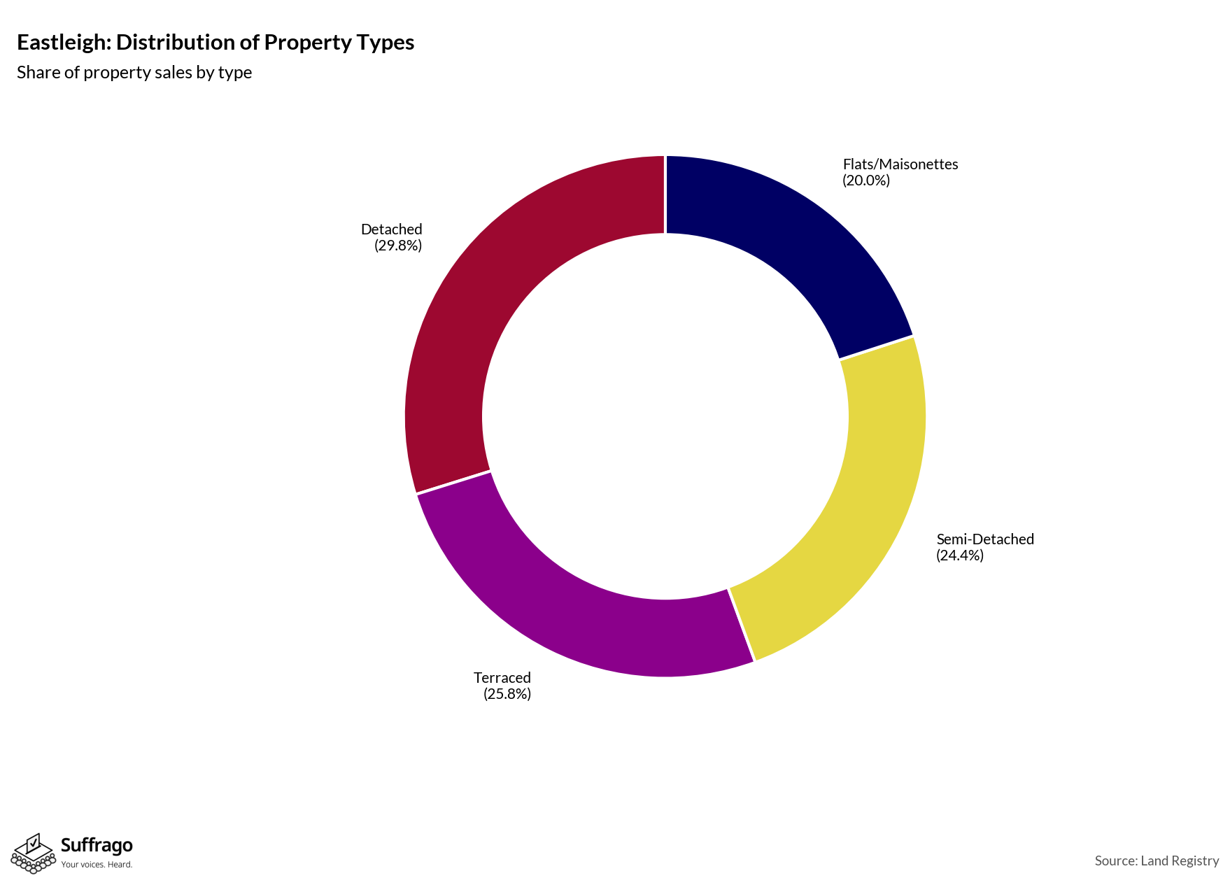 Property Types Sold: 12 Months Ending 2025-08