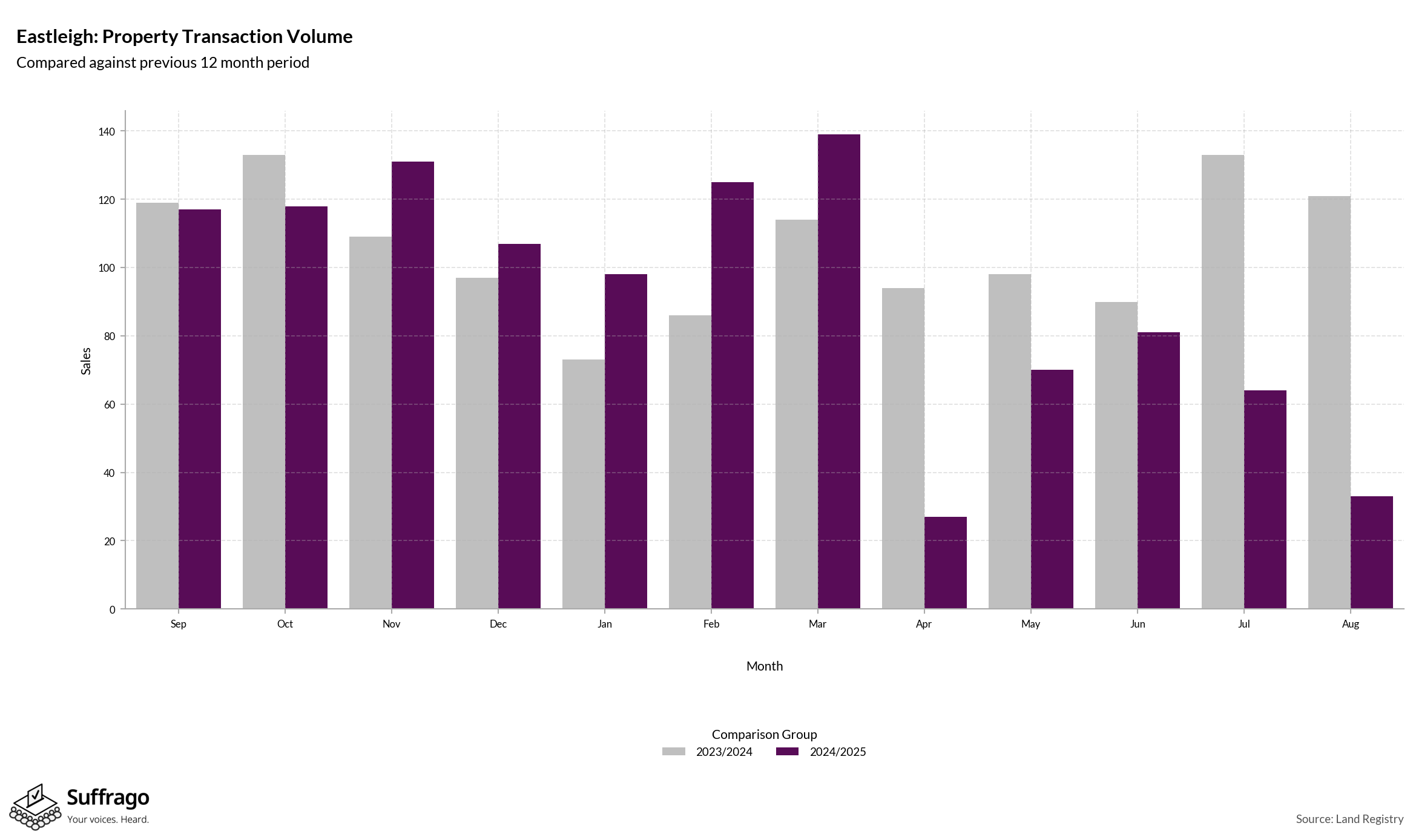 Volume of Property Transactions: 12 Months Ending 2025-08