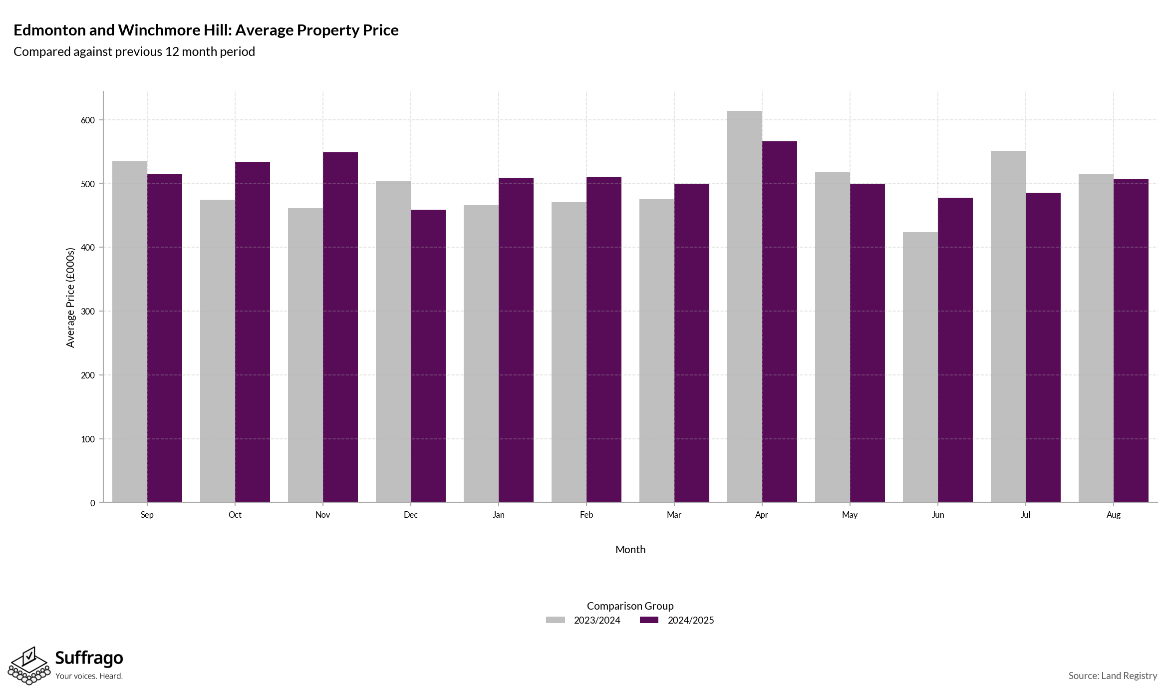 Monthly Price Comparison: 12 Months Ending 2025-08