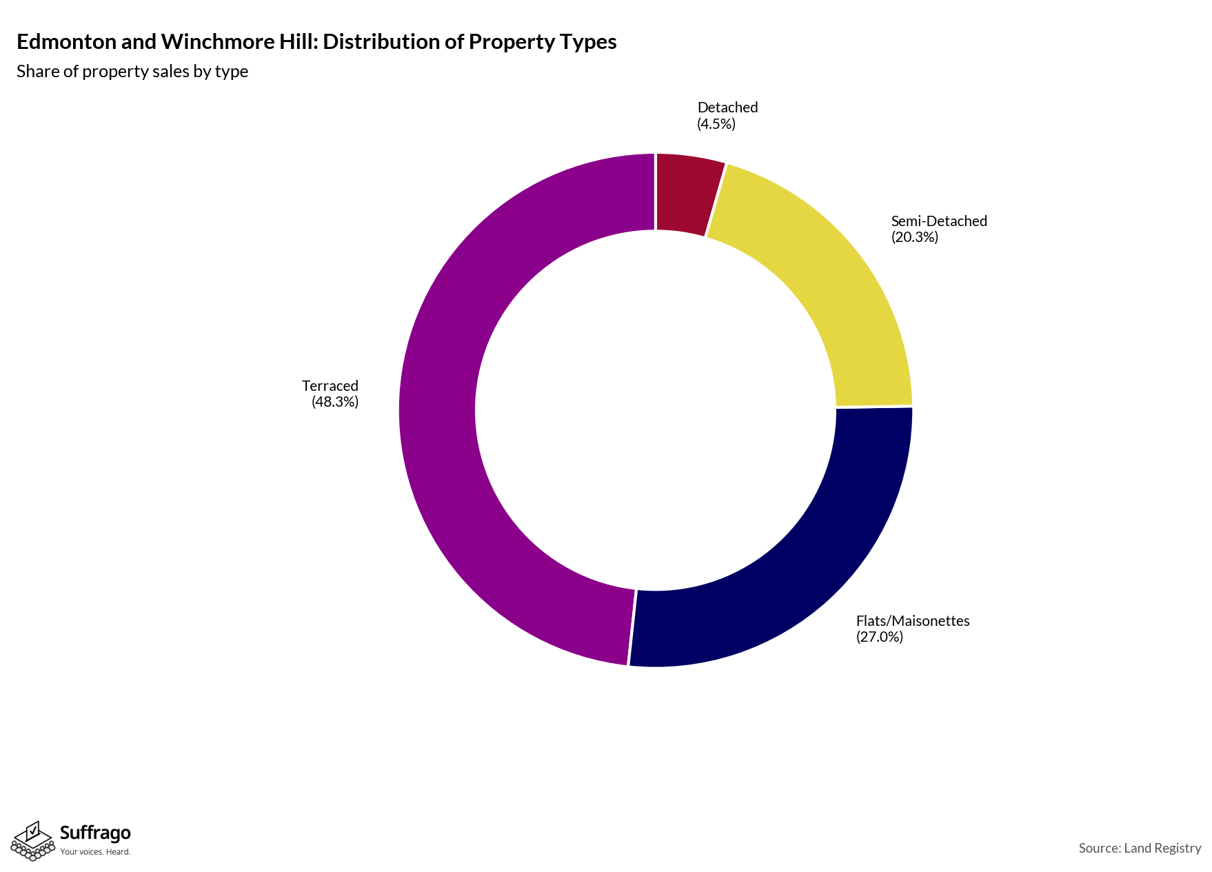 Property Types Sold: 12 Months Ending 2025-08