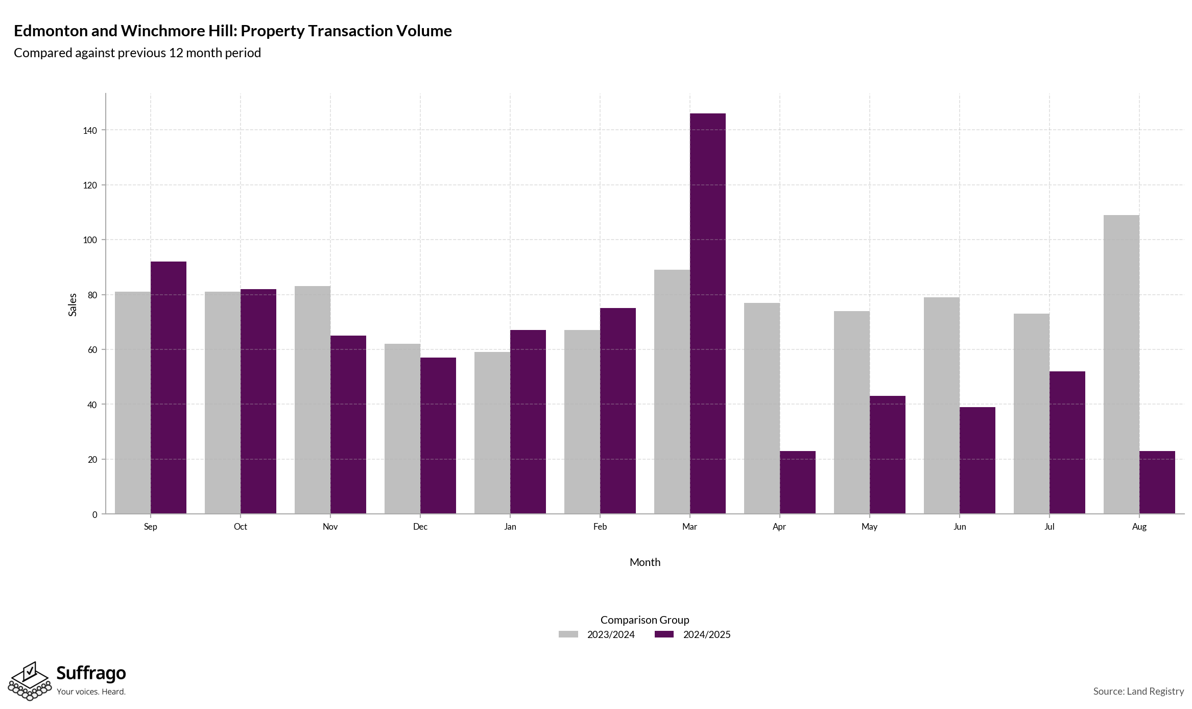 Volume of Property Transactions: 12 Months Ending 2025-08