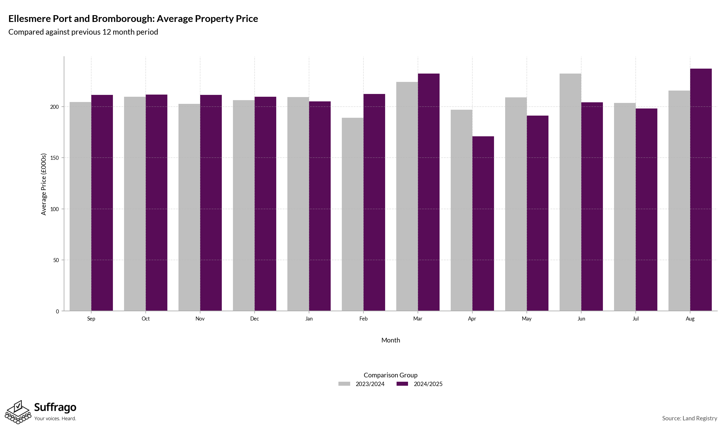 Monthly Price Comparison: 12 Months Ending 2025-08