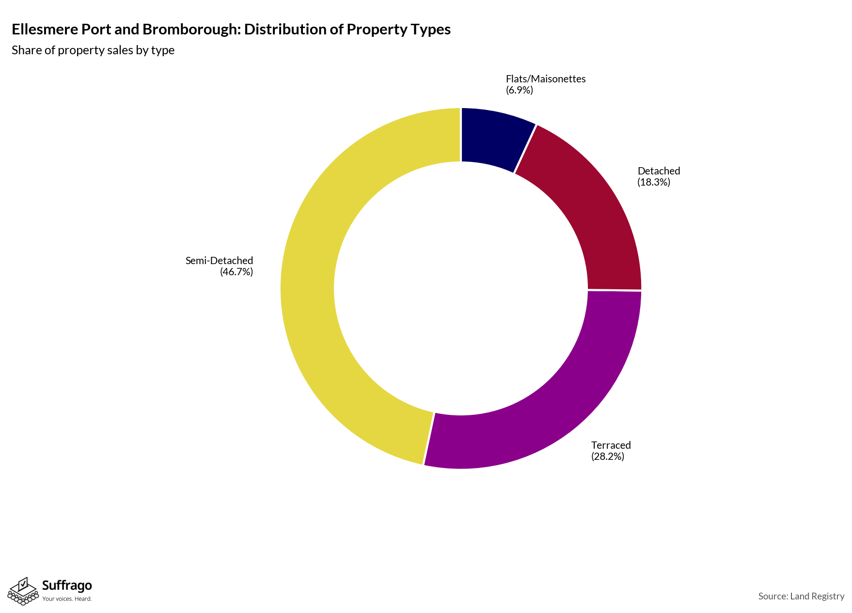 Property Types Sold: 12 Months Ending 2025-08