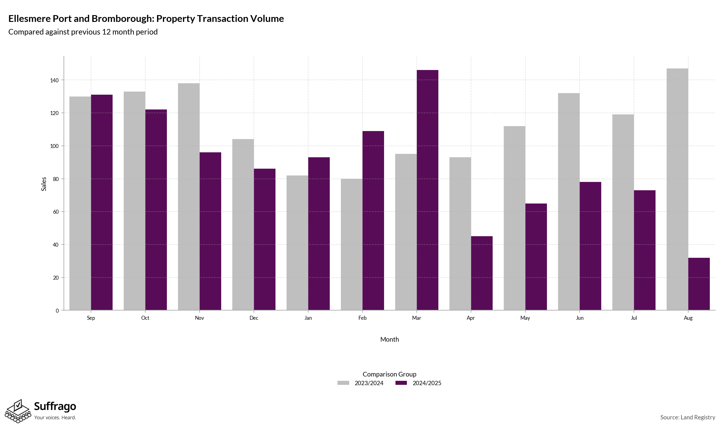 Volume of Property Transactions: 12 Months Ending 2025-08
