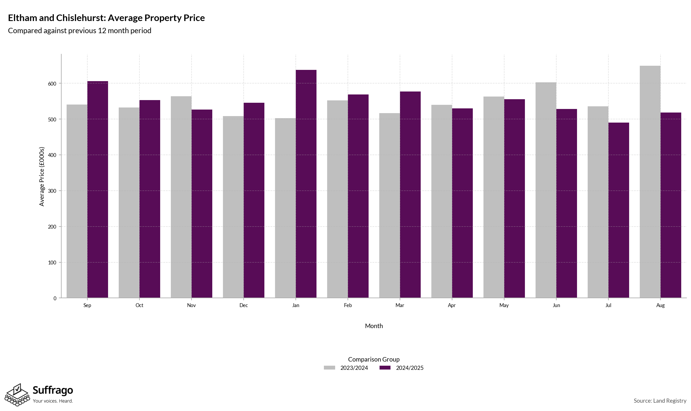 Monthly Price Comparison: 12 Months Ending 2025-08