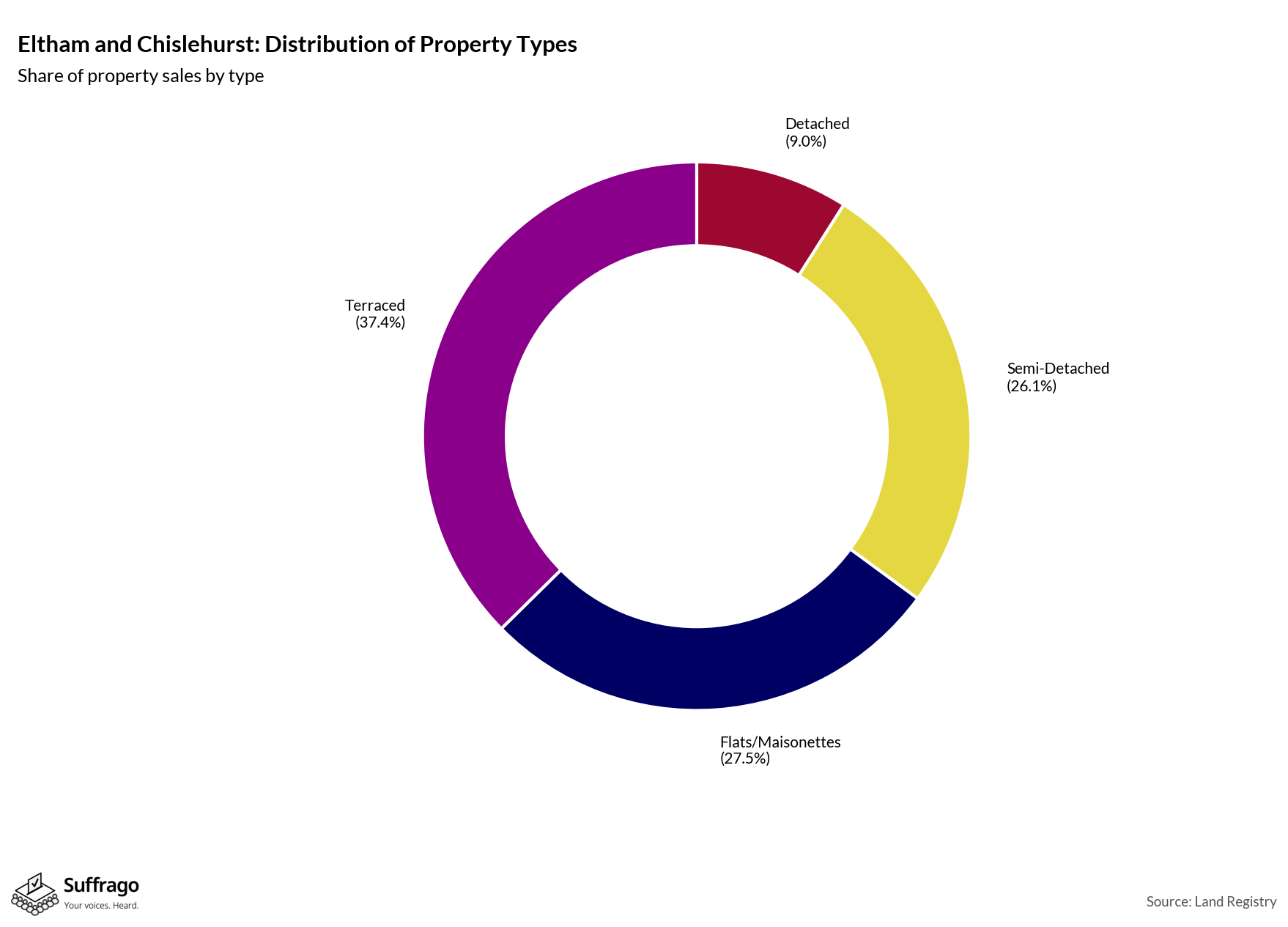 Property Types Sold: 12 Months Ending 2025-08