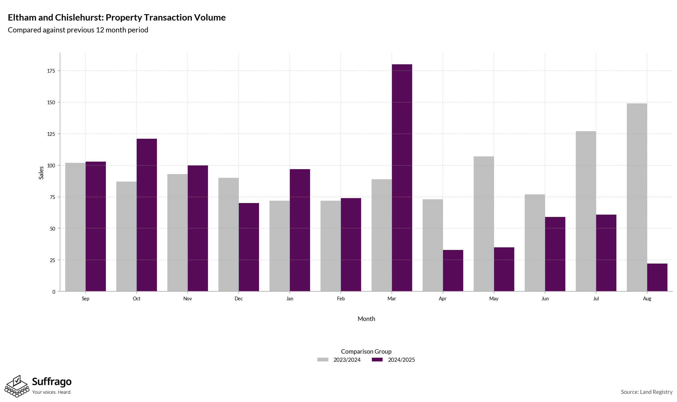 Volume of Property Transactions: 12 Months Ending 2025-08