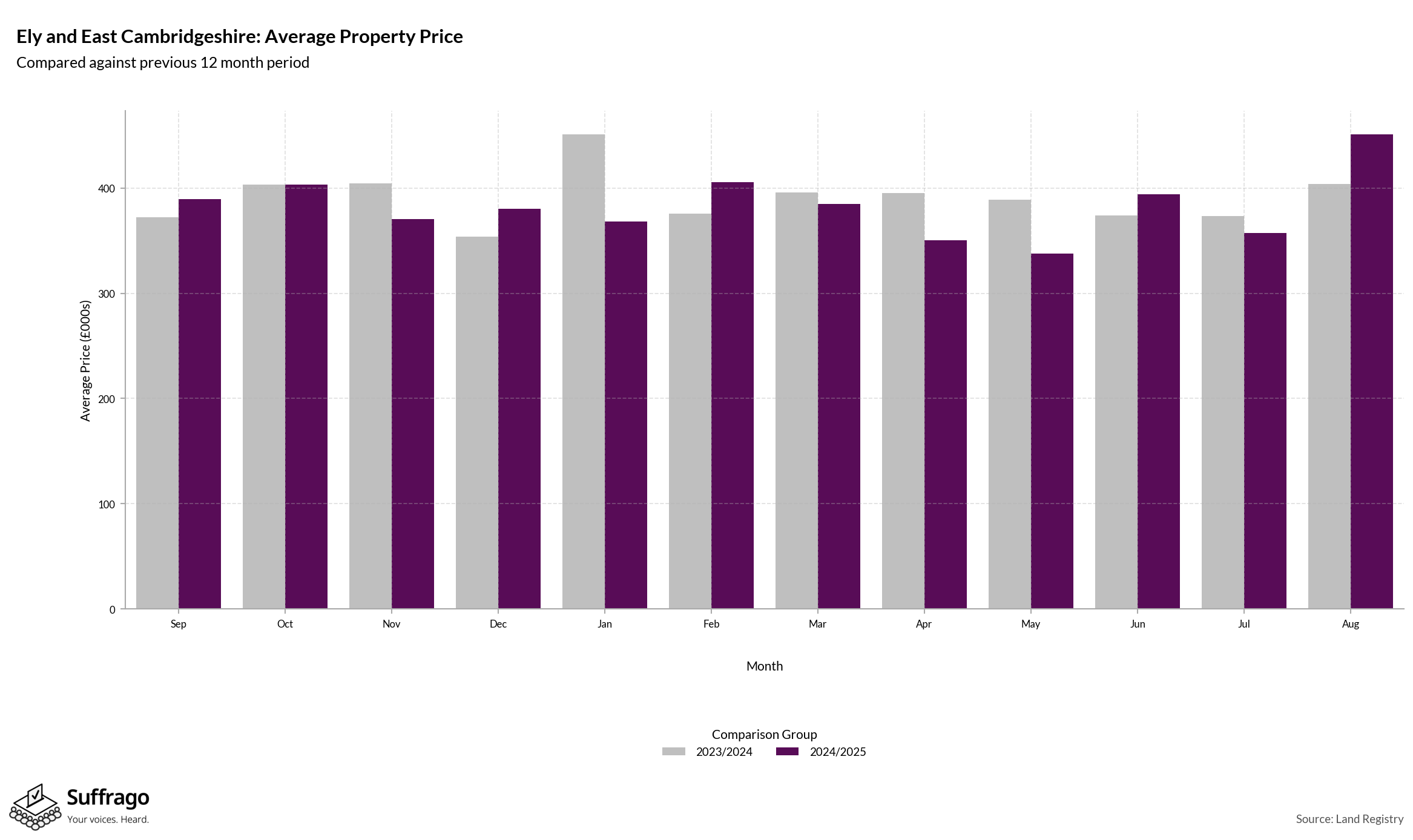 Monthly Price Comparison: 12 Months Ending 2025-08