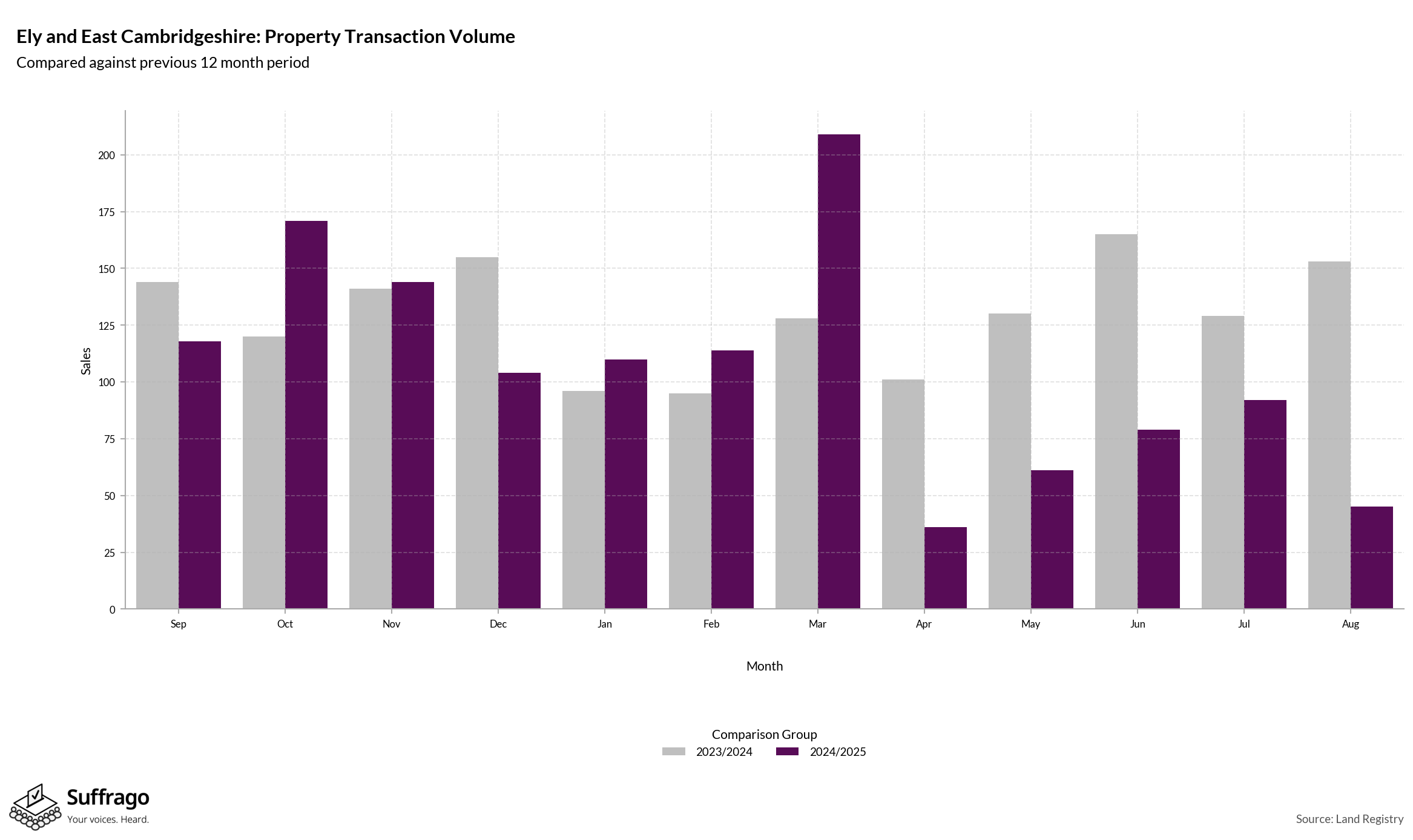 Volume of Property Transactions: 12 Months Ending 2025-08