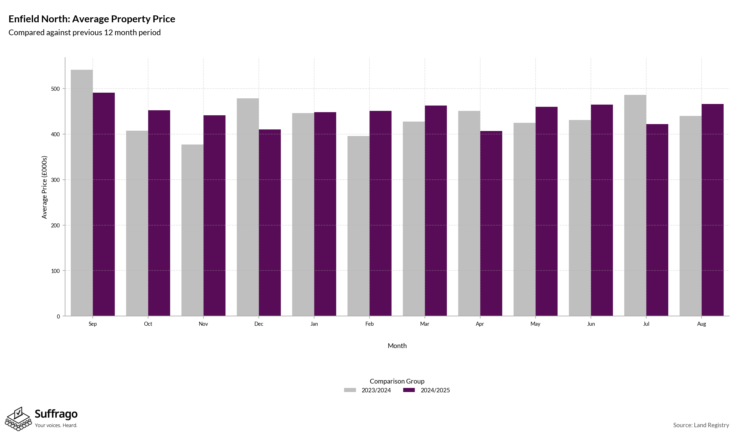 Monthly Price Comparison: 12 Months Ending 2025-08