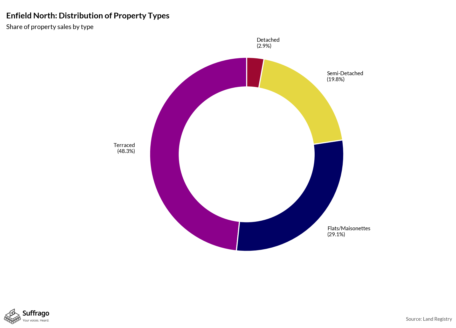 Property Types Sold: 12 Months Ending 2025-08