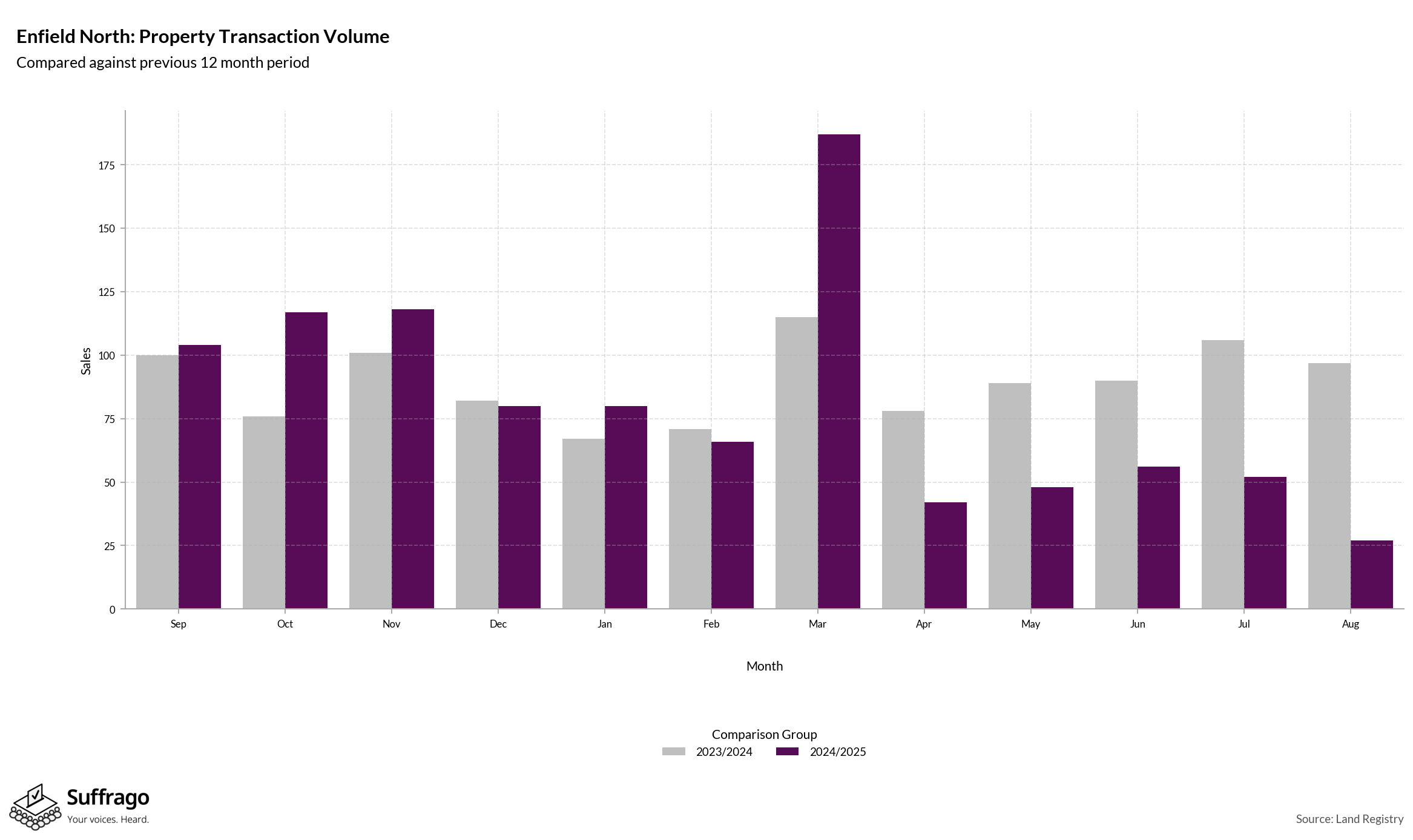 Volume of Property Transactions: 12 Months Ending 2025-08