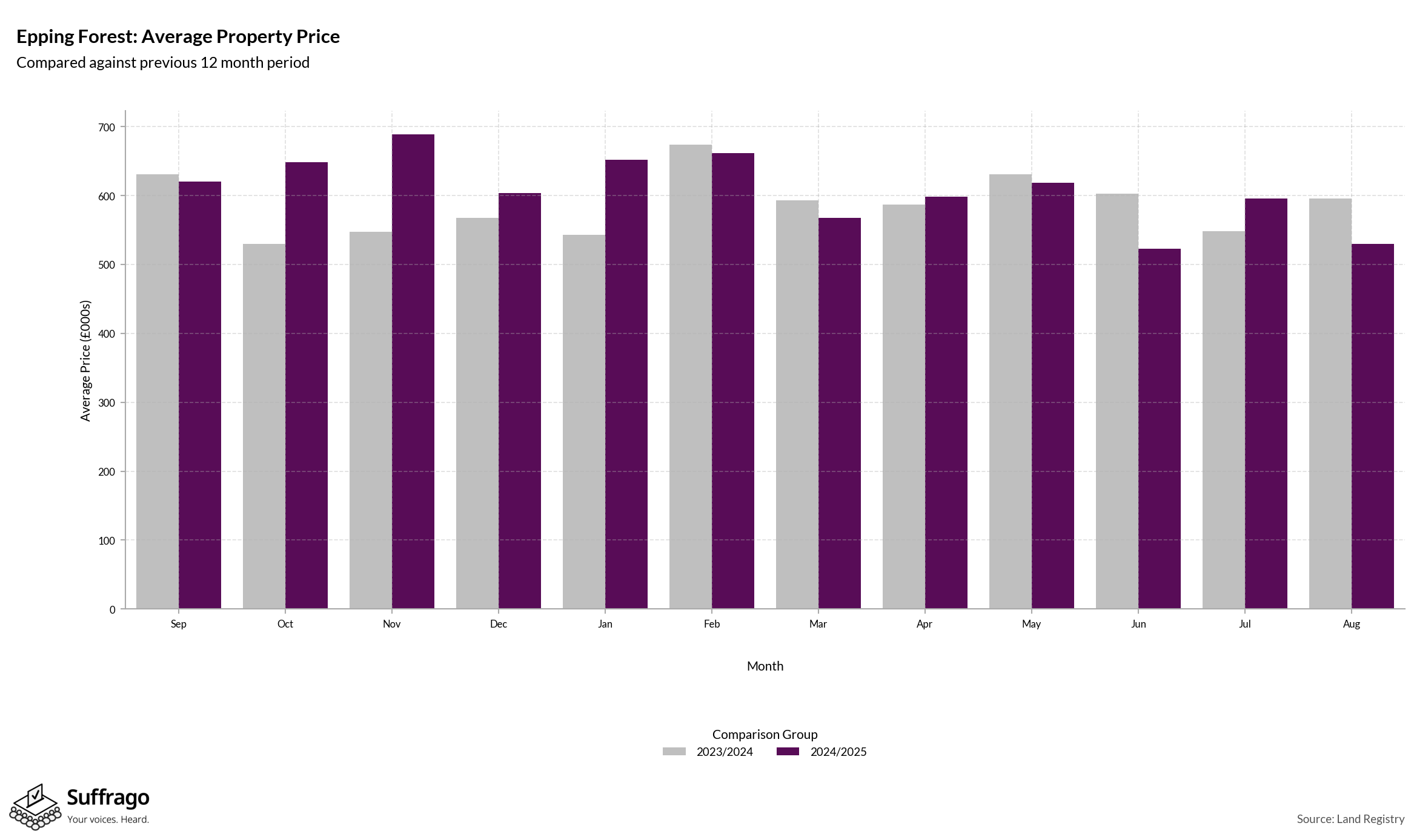 Monthly Price Comparison: 12 Months Ending 2025-08
