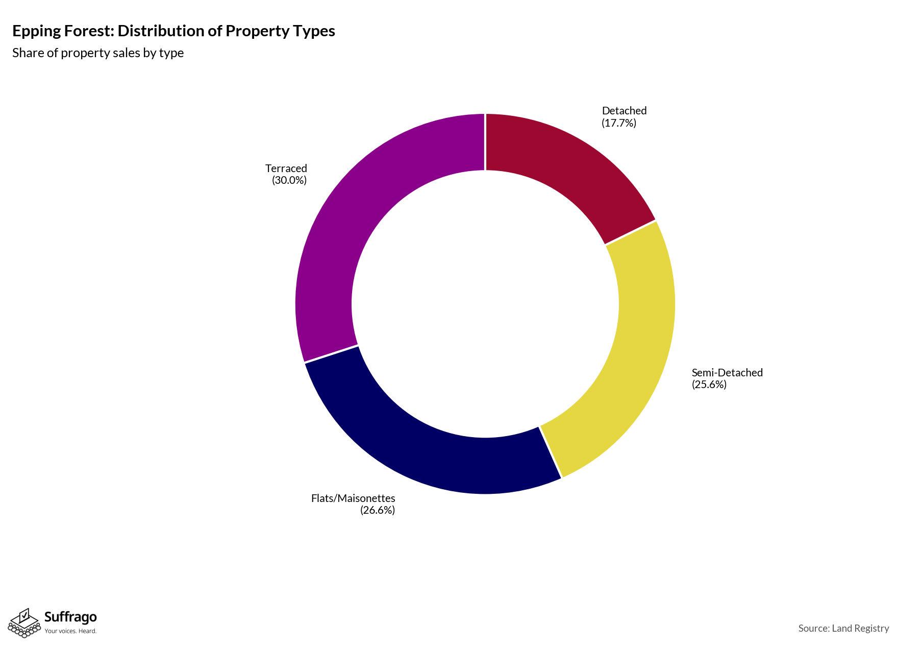 Property Types Sold: 12 Months Ending 2025-08