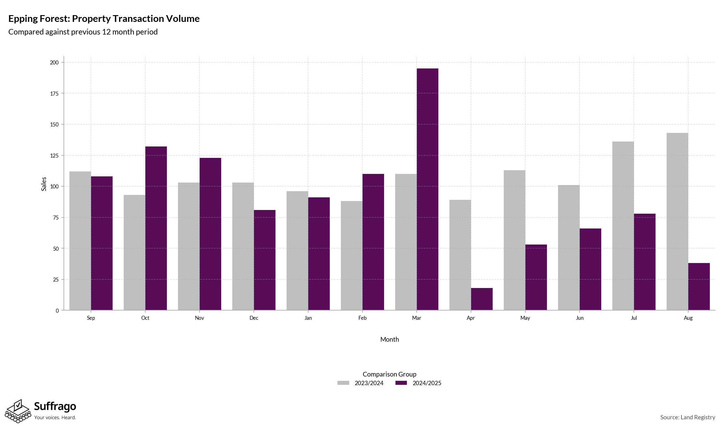 Volume of Property Transactions: 12 Months Ending 2025-08