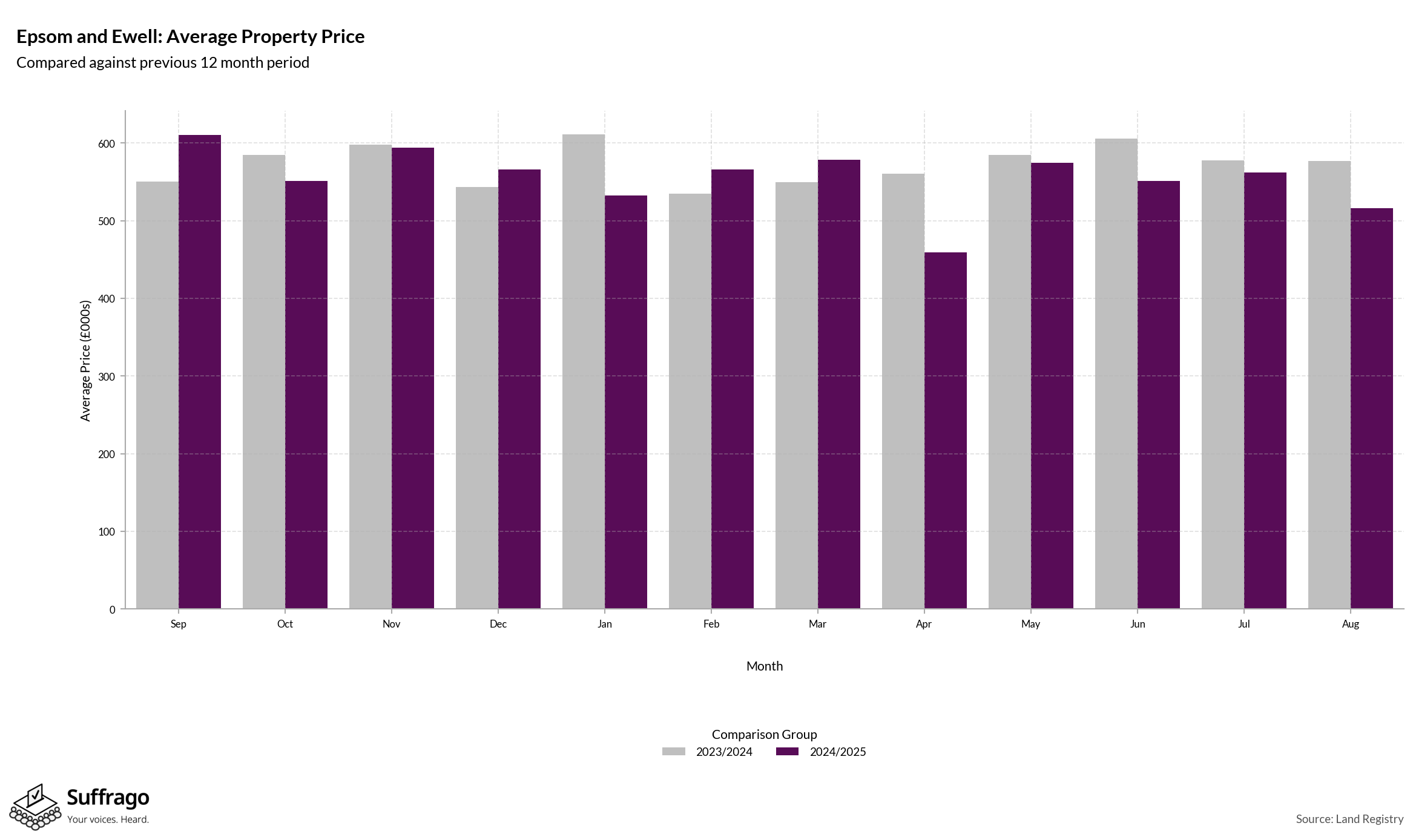 Monthly Price Comparison: 12 Months Ending 2025-08