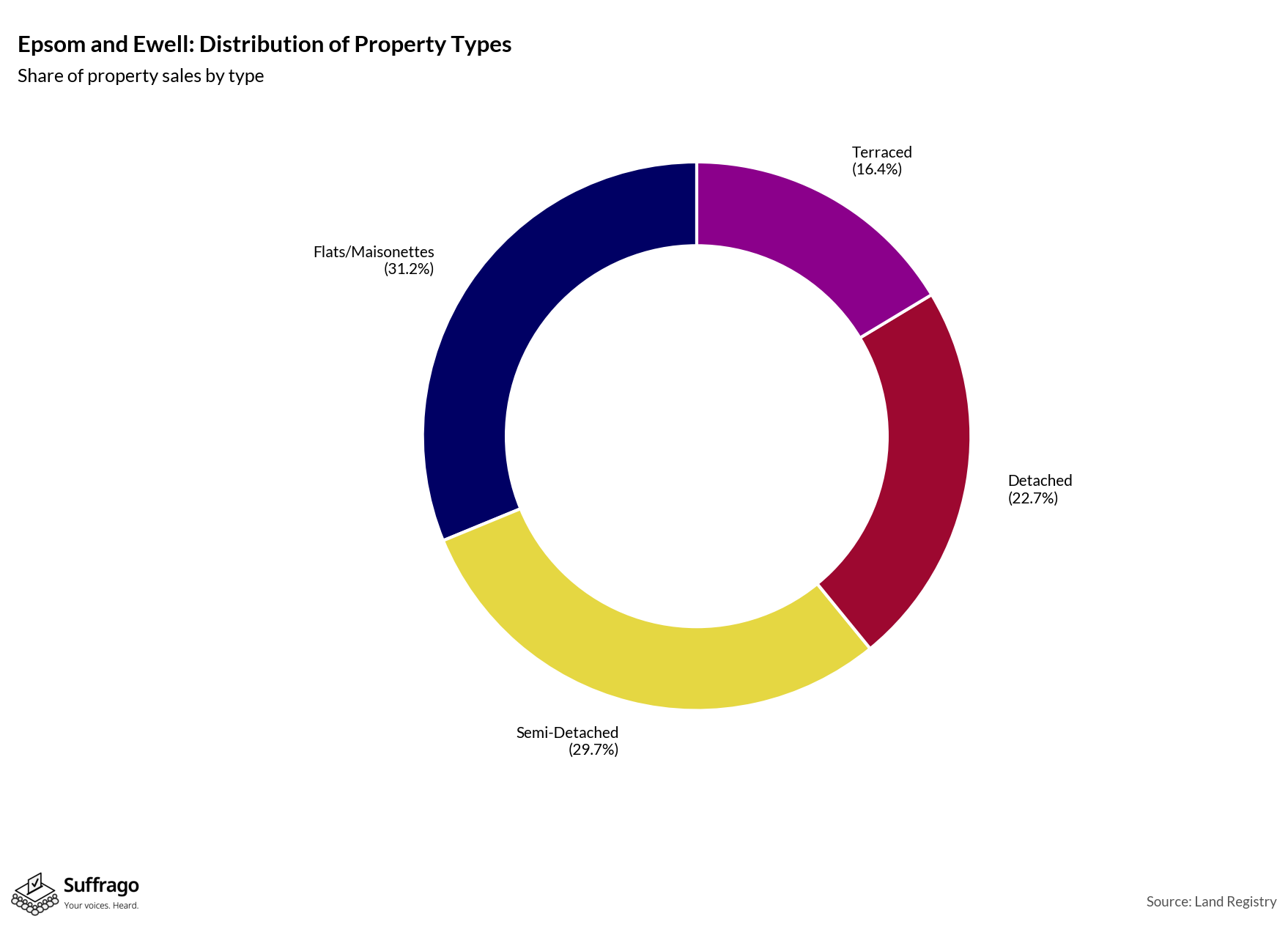 Property Types Sold: 12 Months Ending 2025-08