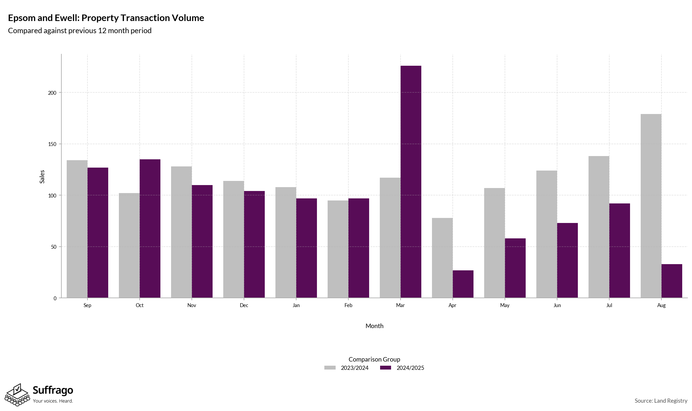 Volume of Property Transactions: 12 Months Ending 2025-08