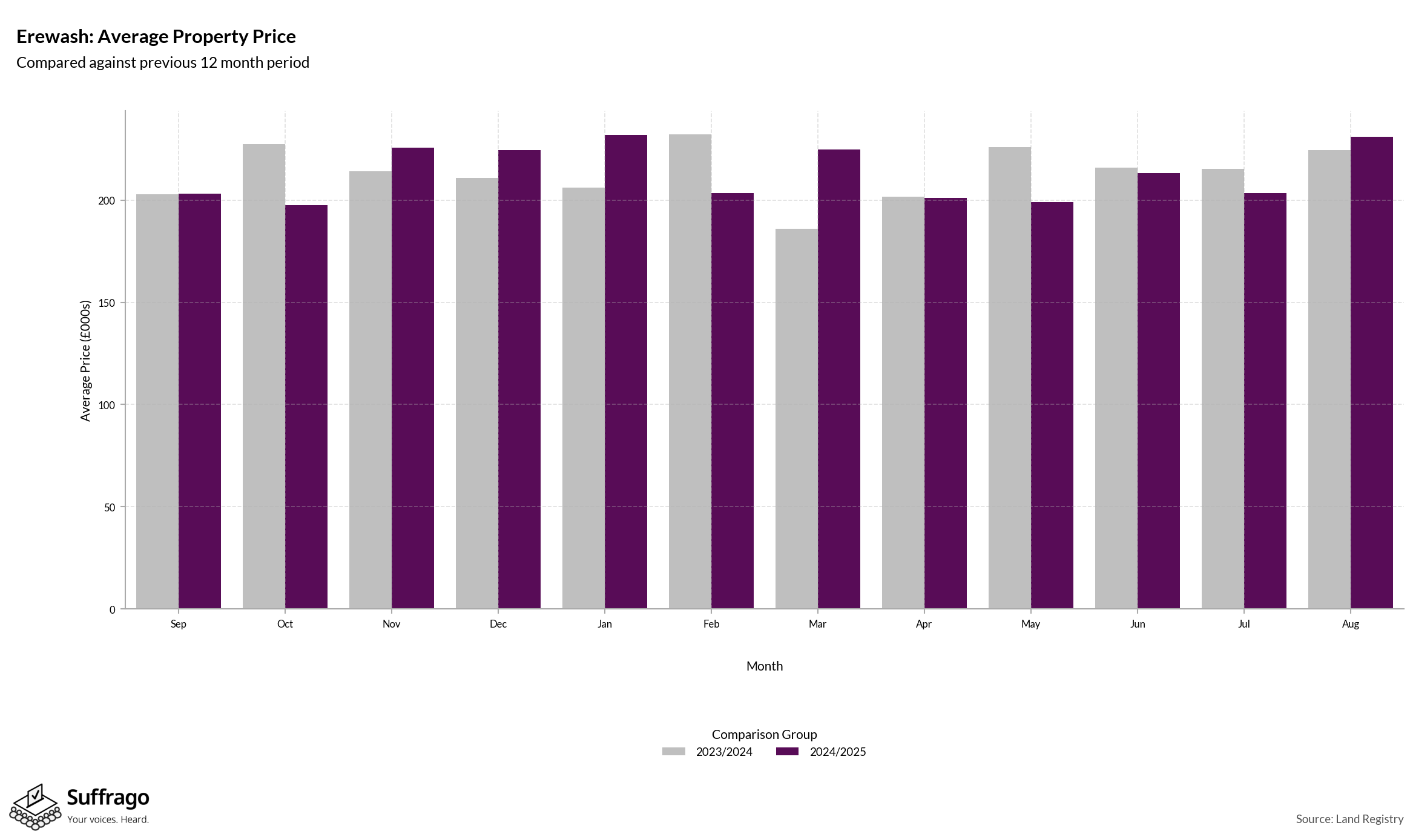 Monthly Price Comparison: 12 Months Ending 2025-08