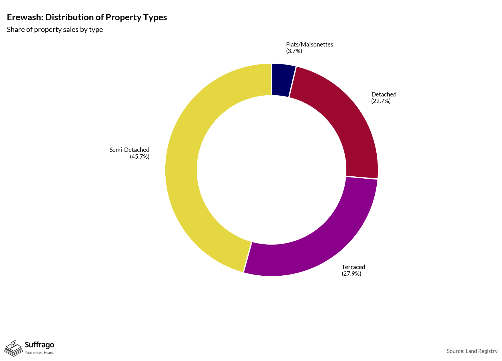 Property Types Sold: 12 Months Ending 2025-08