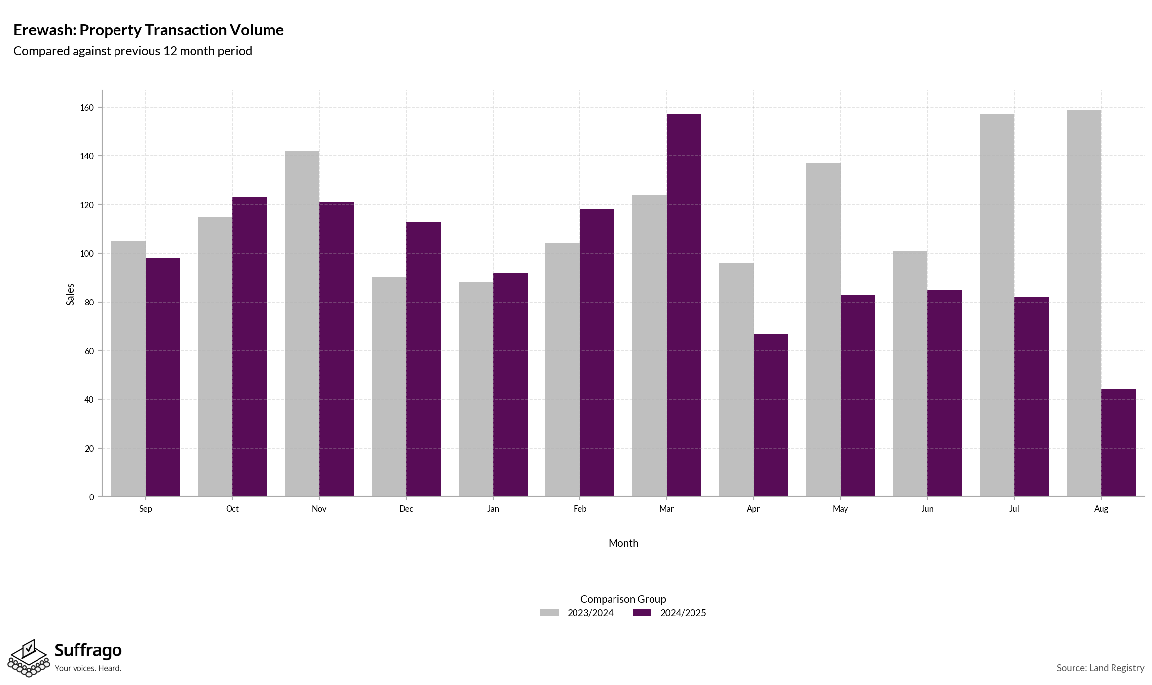 Volume of Property Transactions: 12 Months Ending 2025-08