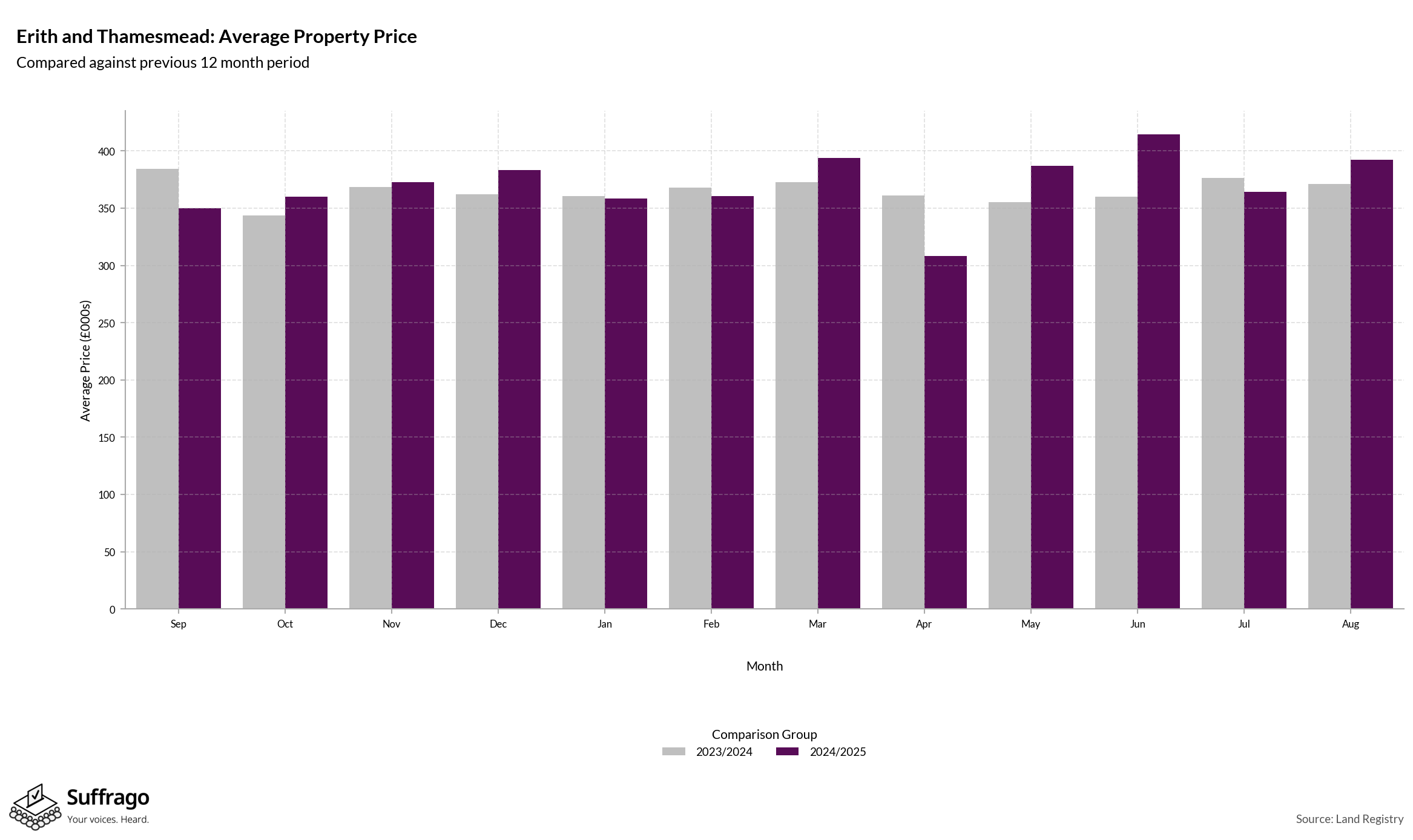 Monthly Price Comparison: 12 Months Ending 2025-08