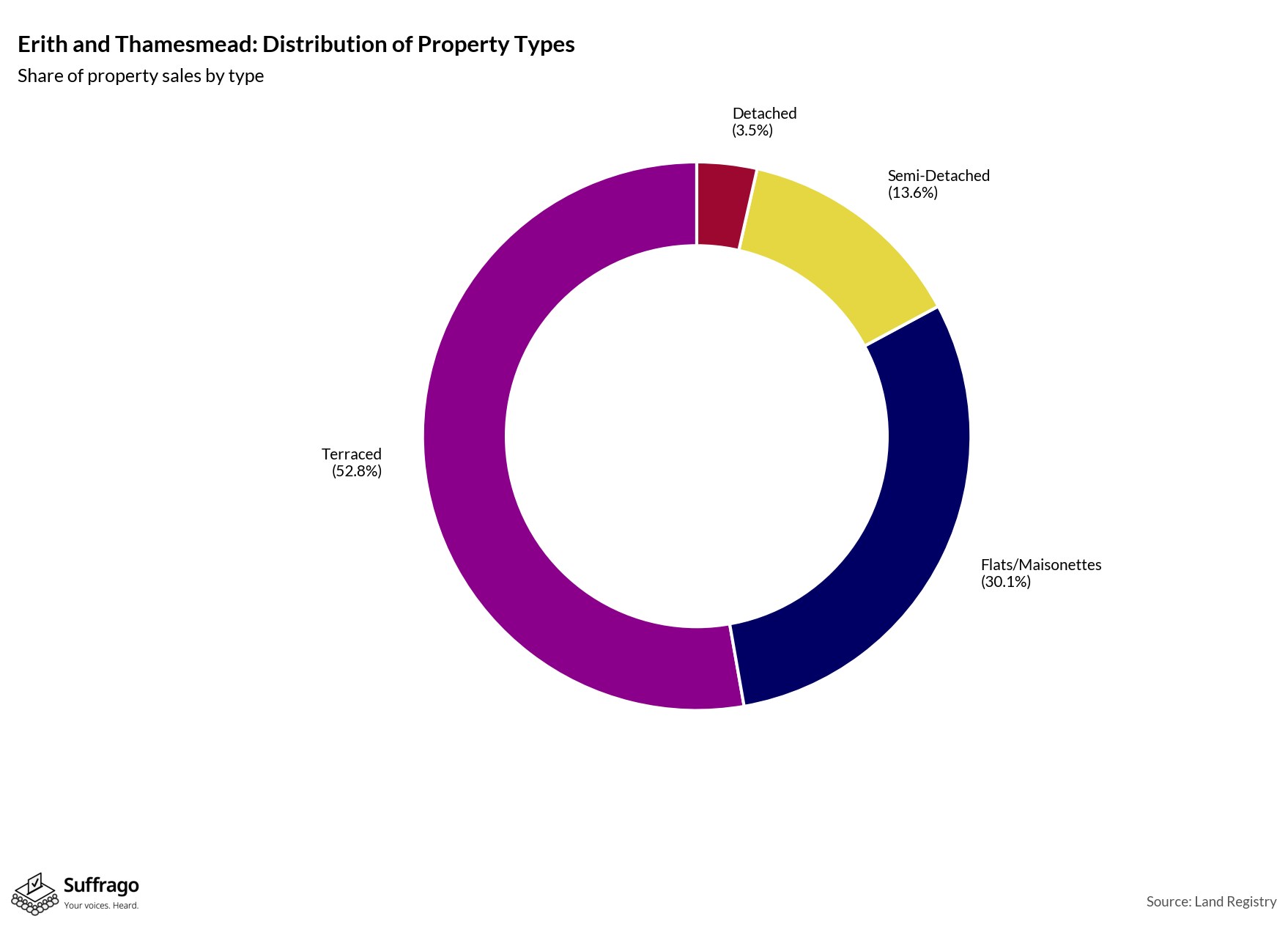 Property Types Sold: 12 Months Ending 2025-08