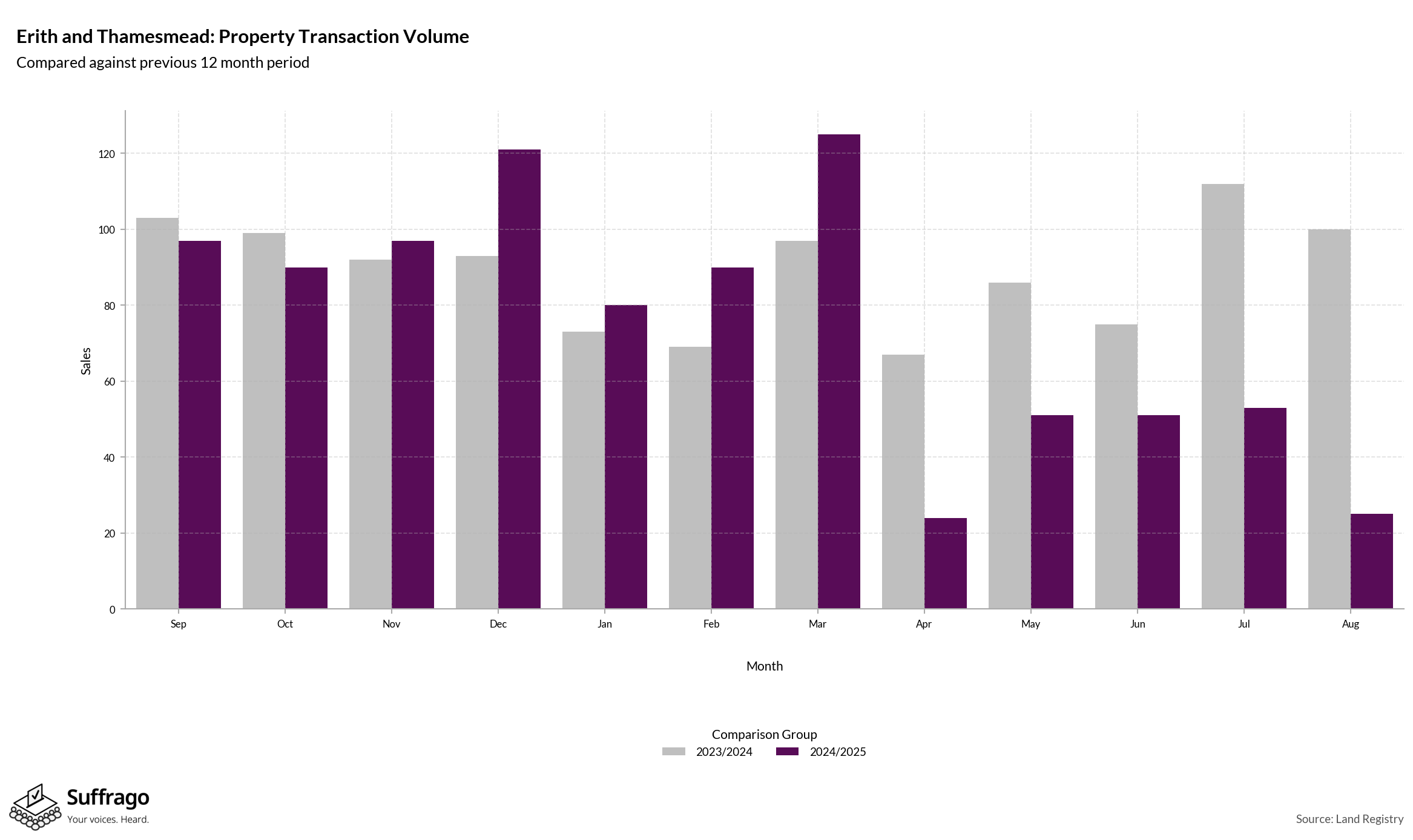Volume of Property Transactions: 12 Months Ending 2025-08