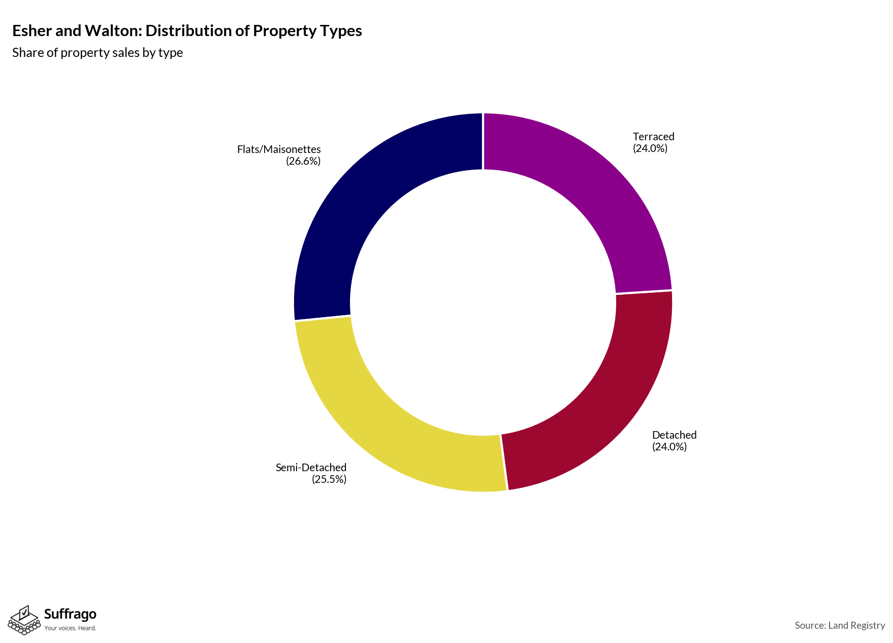 Property Types Sold: 12 Months Ending 2025-08
