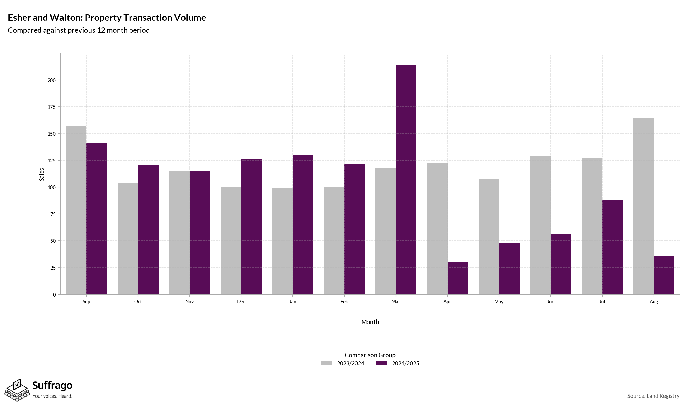 Volume of Property Transactions: 12 Months Ending 2025-08