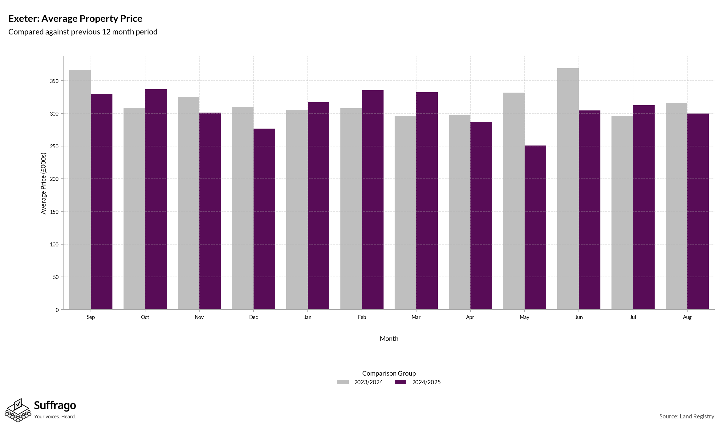 Monthly Price Comparison: 12 Months Ending 2025-08