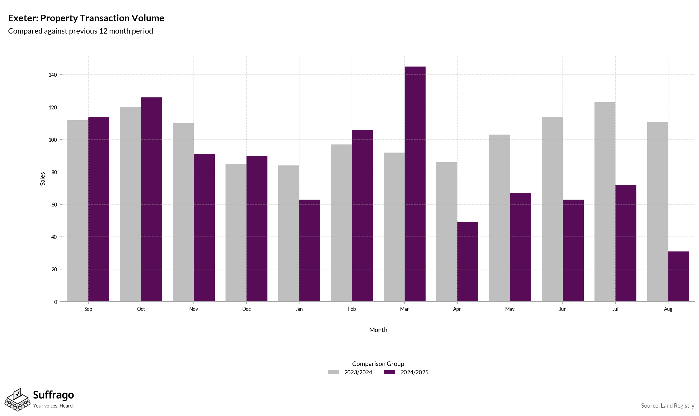 Volume of Property Transactions: 12 Months Ending 2025-08