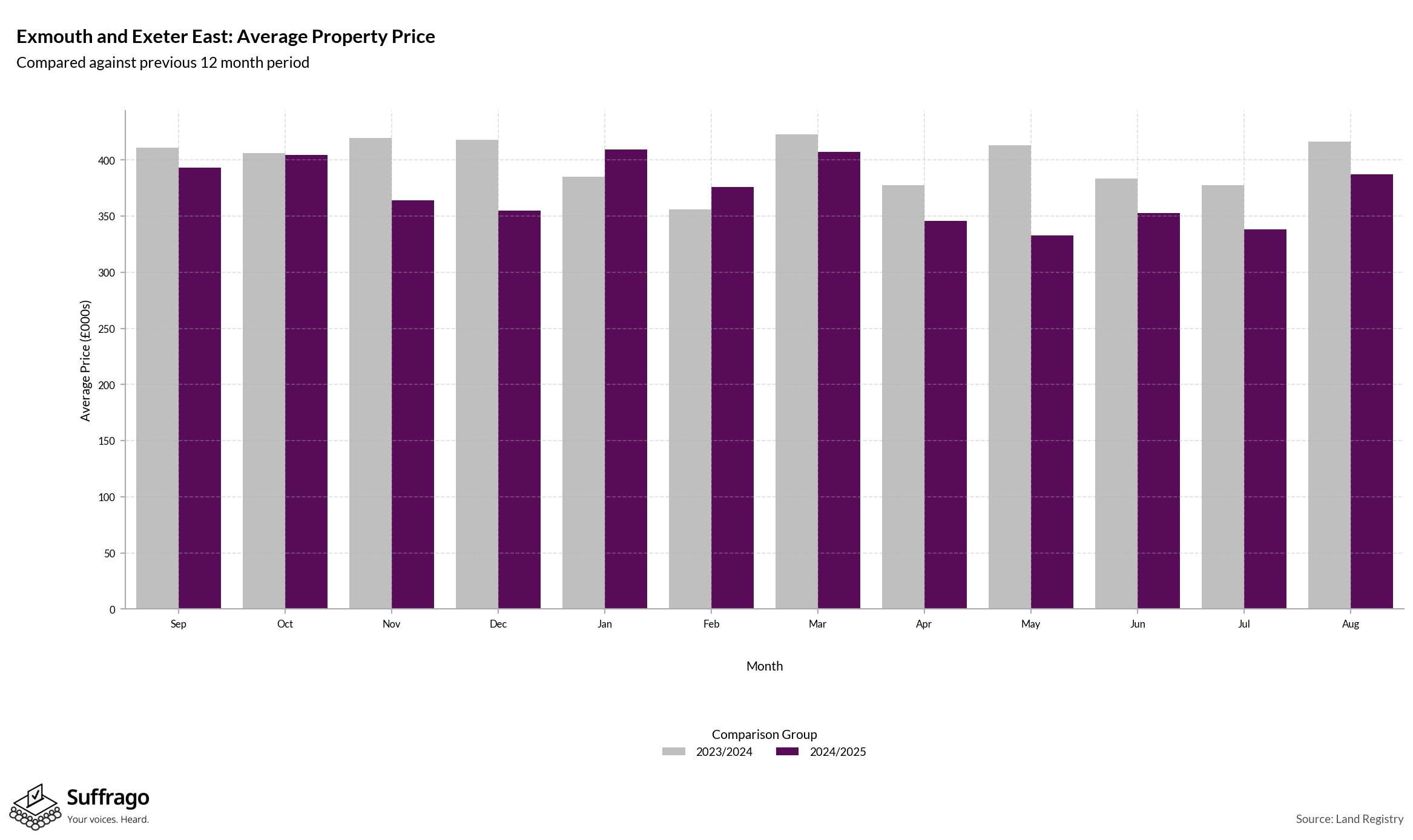 Monthly Price Comparison: 12 Months Ending 2025-08