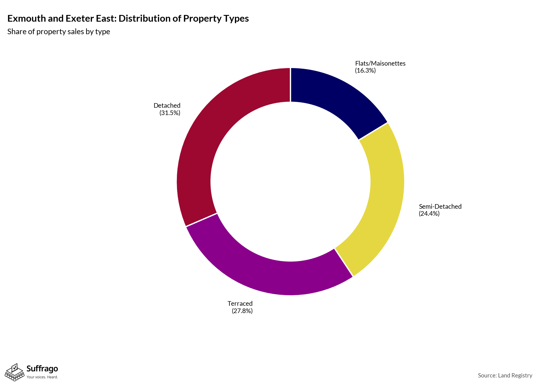 Property Types Sold: 12 Months Ending 2025-08