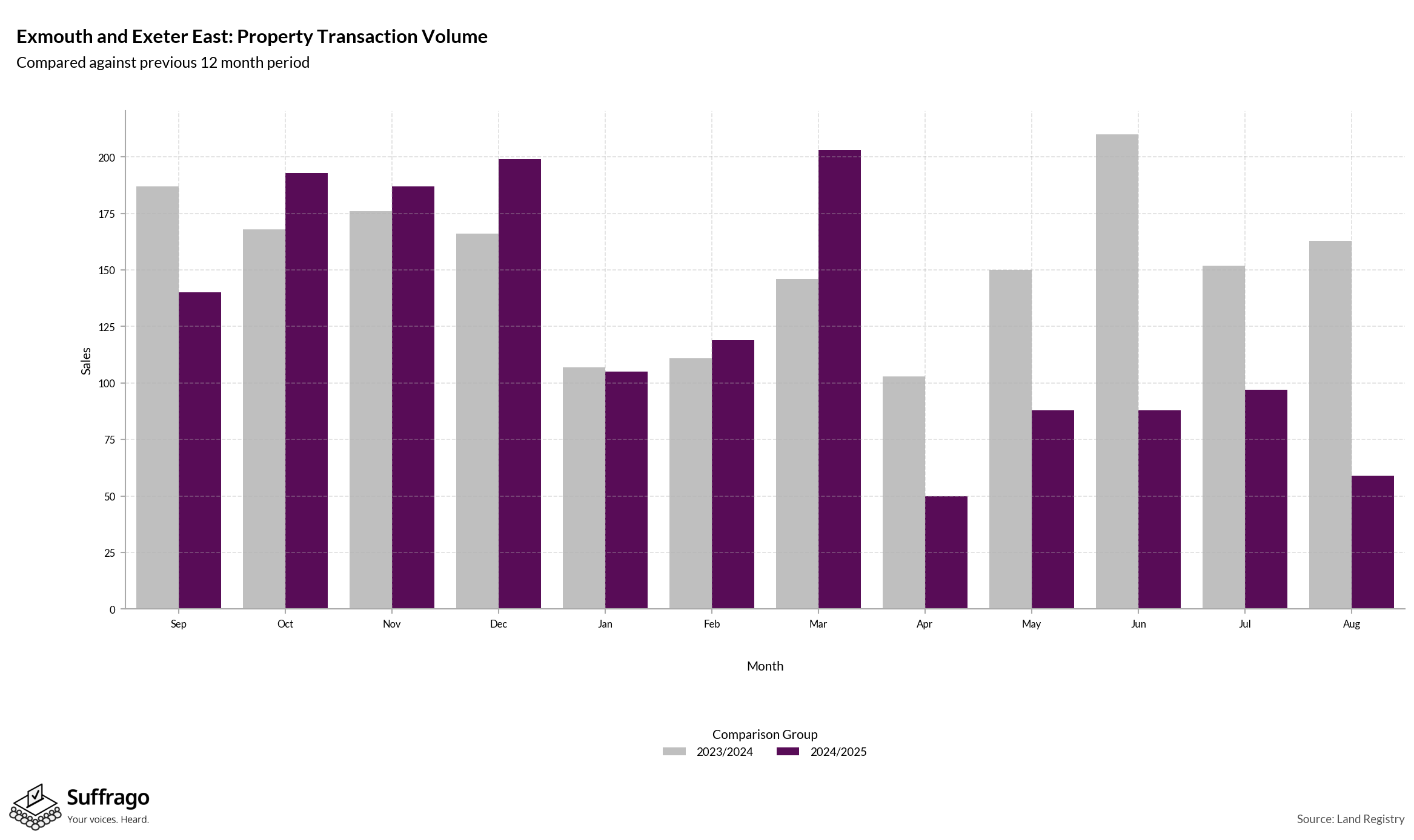 Volume of Property Transactions: 12 Months Ending 2025-08