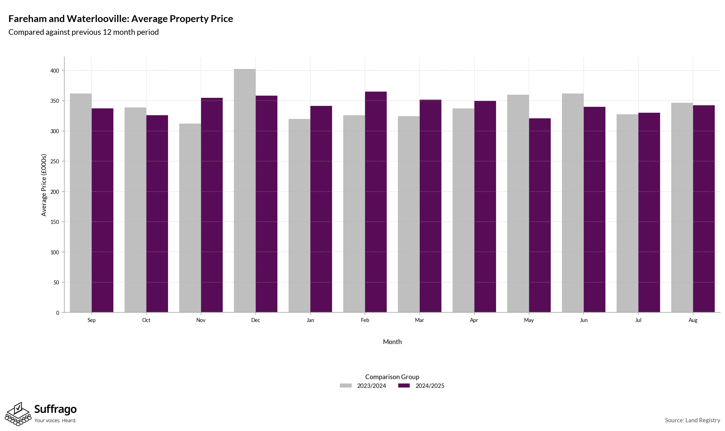Monthly Price Comparison: 12 Months Ending 2025-08