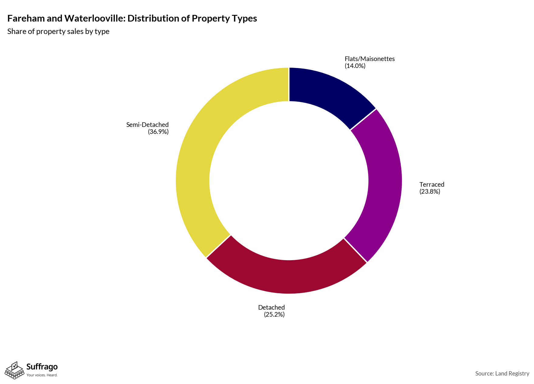 Property Types Sold: 12 Months Ending 2025-08