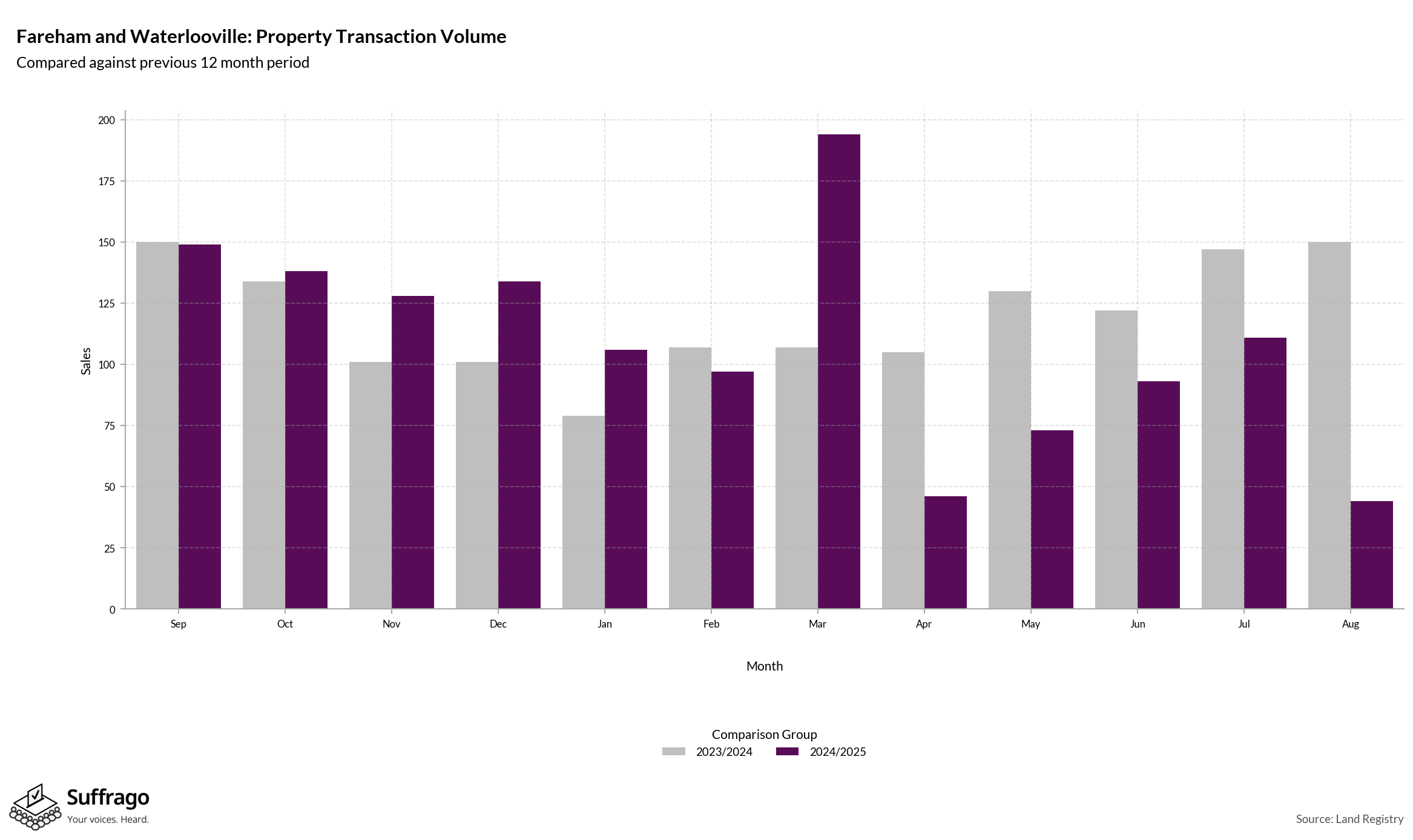 Volume of Property Transactions: 12 Months Ending 2025-08