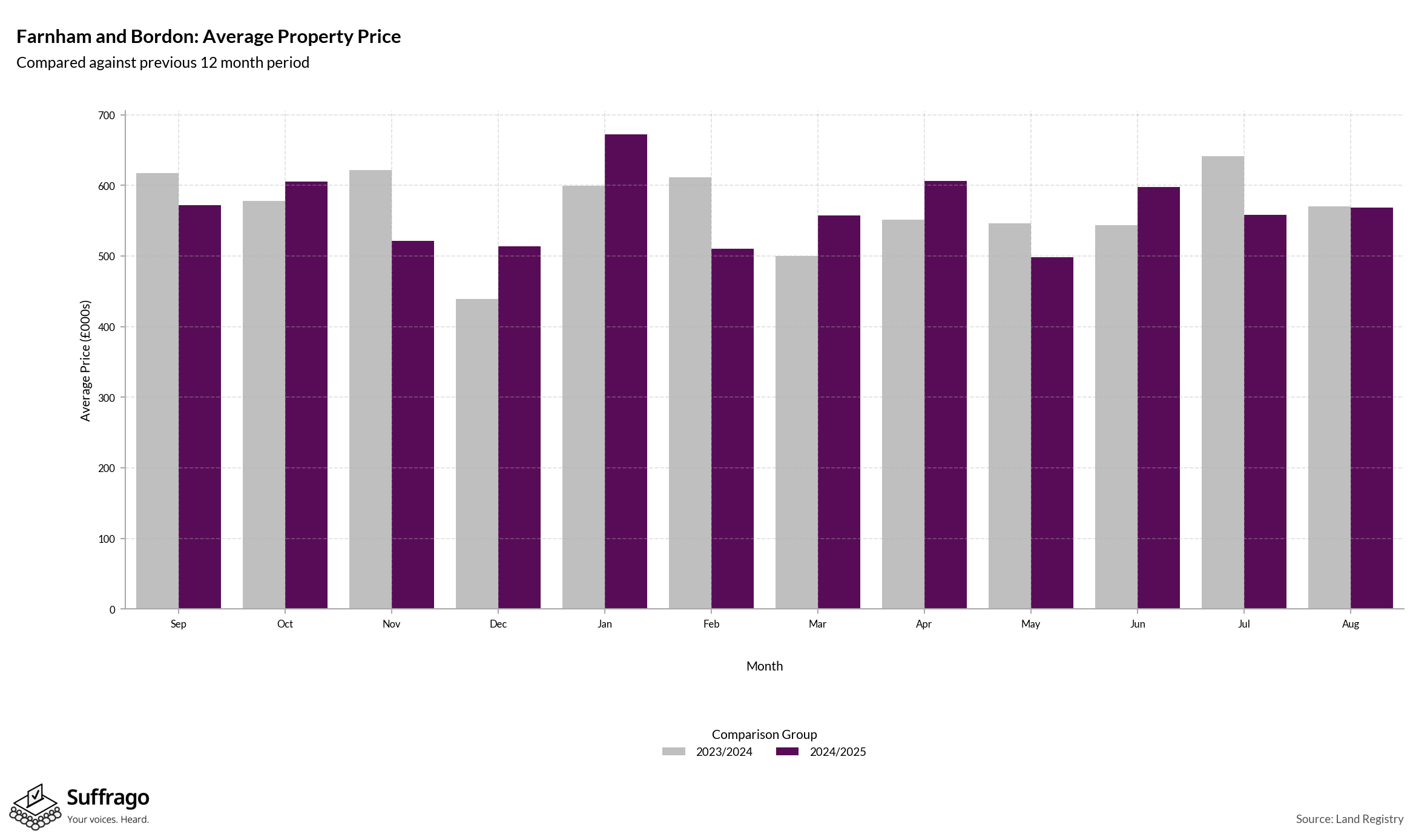 Monthly Price Comparison: 12 Months Ending 2025-08