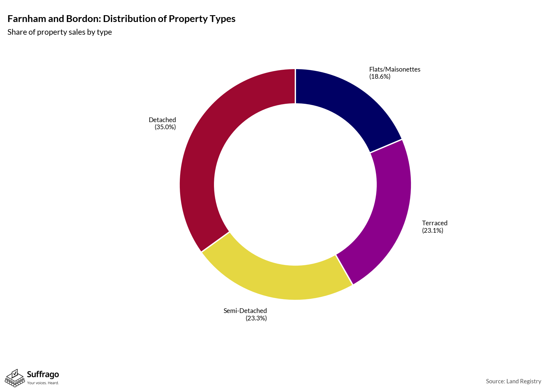 Property Types Sold: 12 Months Ending 2025-08